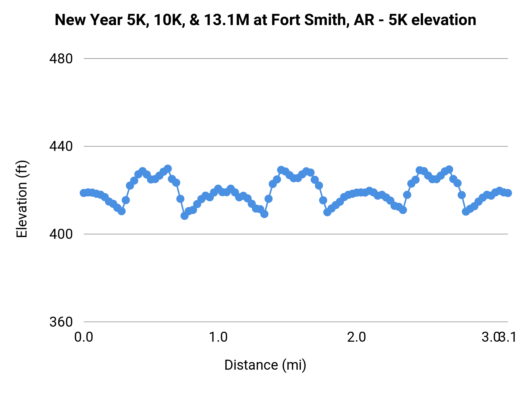 New Year 5K, 10K, & 13.1M at Fort Smith, AR - 5K elevation profile