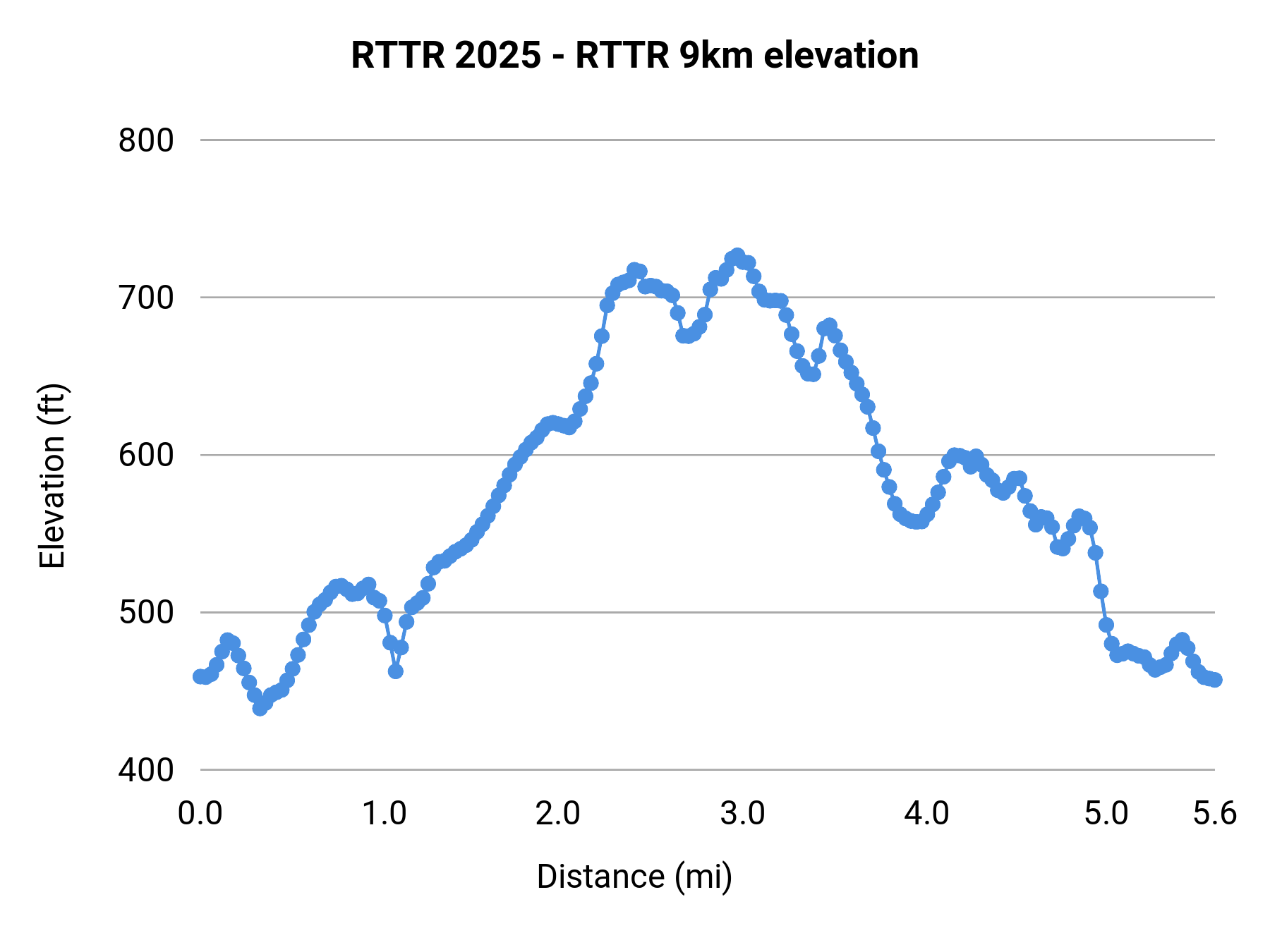 RTTR 2025 - RTTR 9km elevation profile