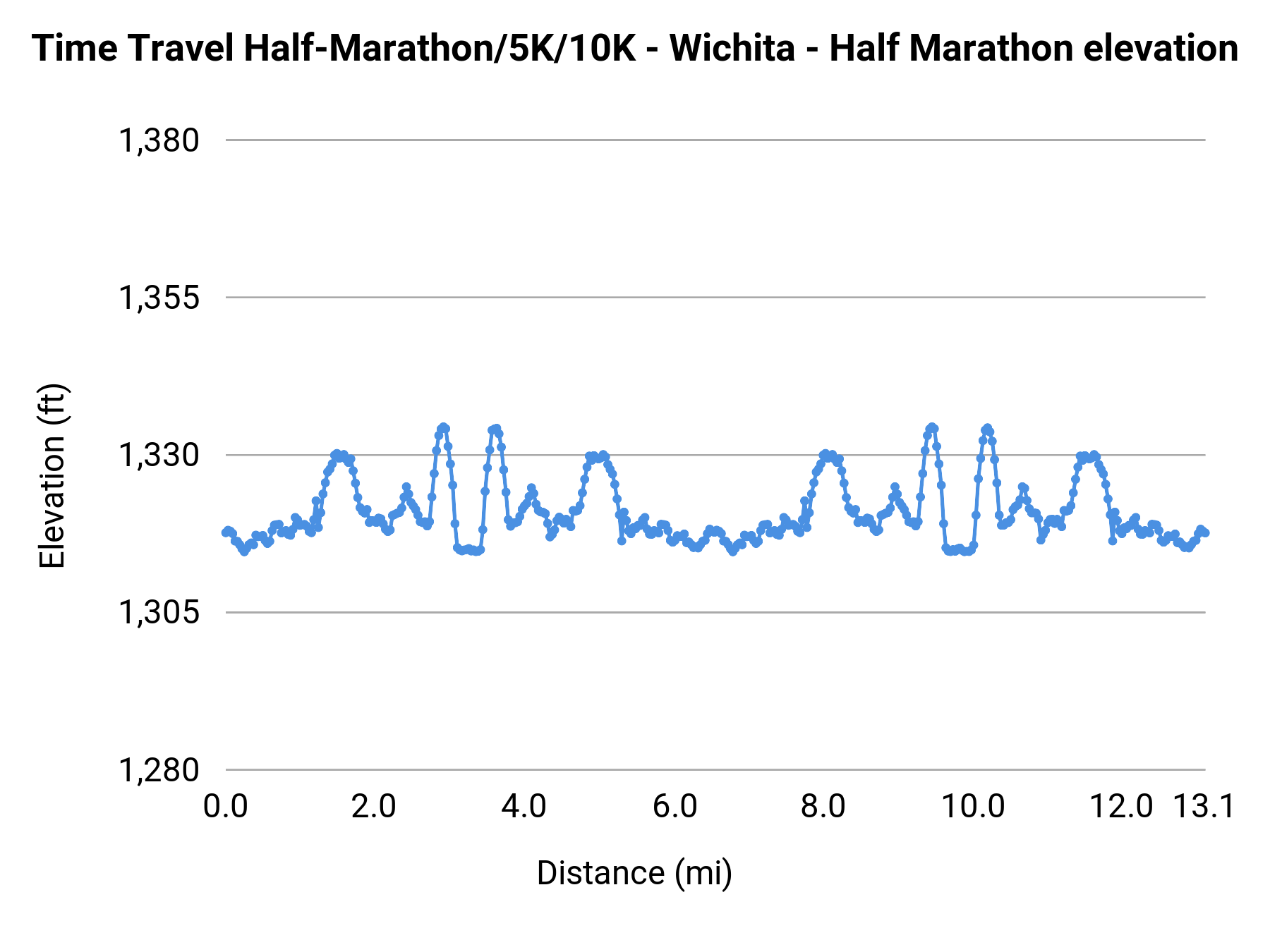 Time Travel Half-Marathon/5K/10K - Wichita - Half Marathon elevation profile