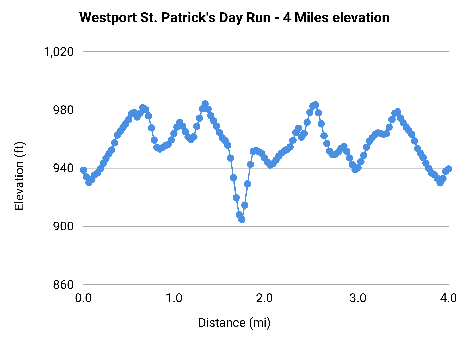 Westport St. Patrick's Day Run - 4 Miles elevation profile