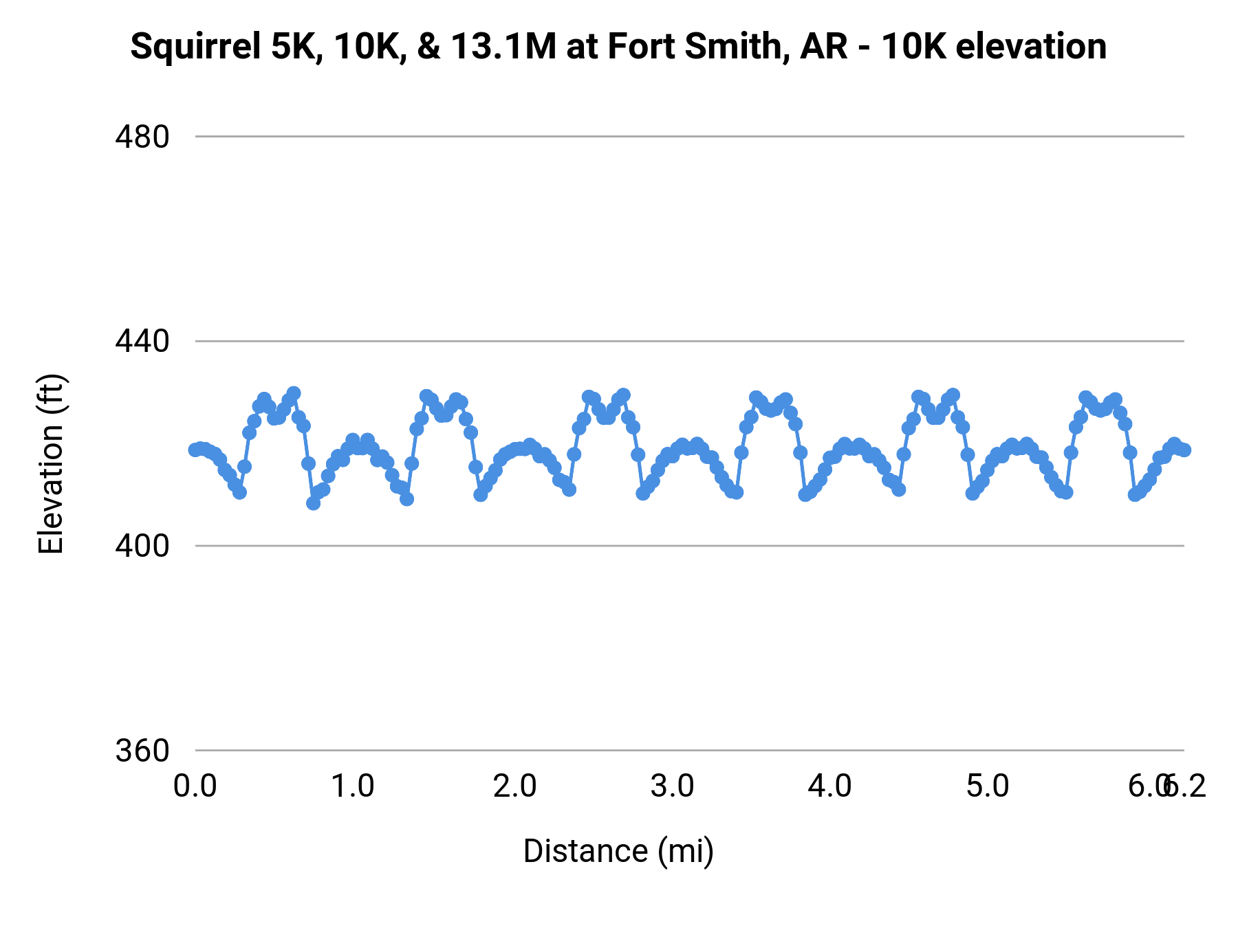 Squirrel 5K, 10K, & 13.1M at Fort Smith, AR - 10K elevation profile