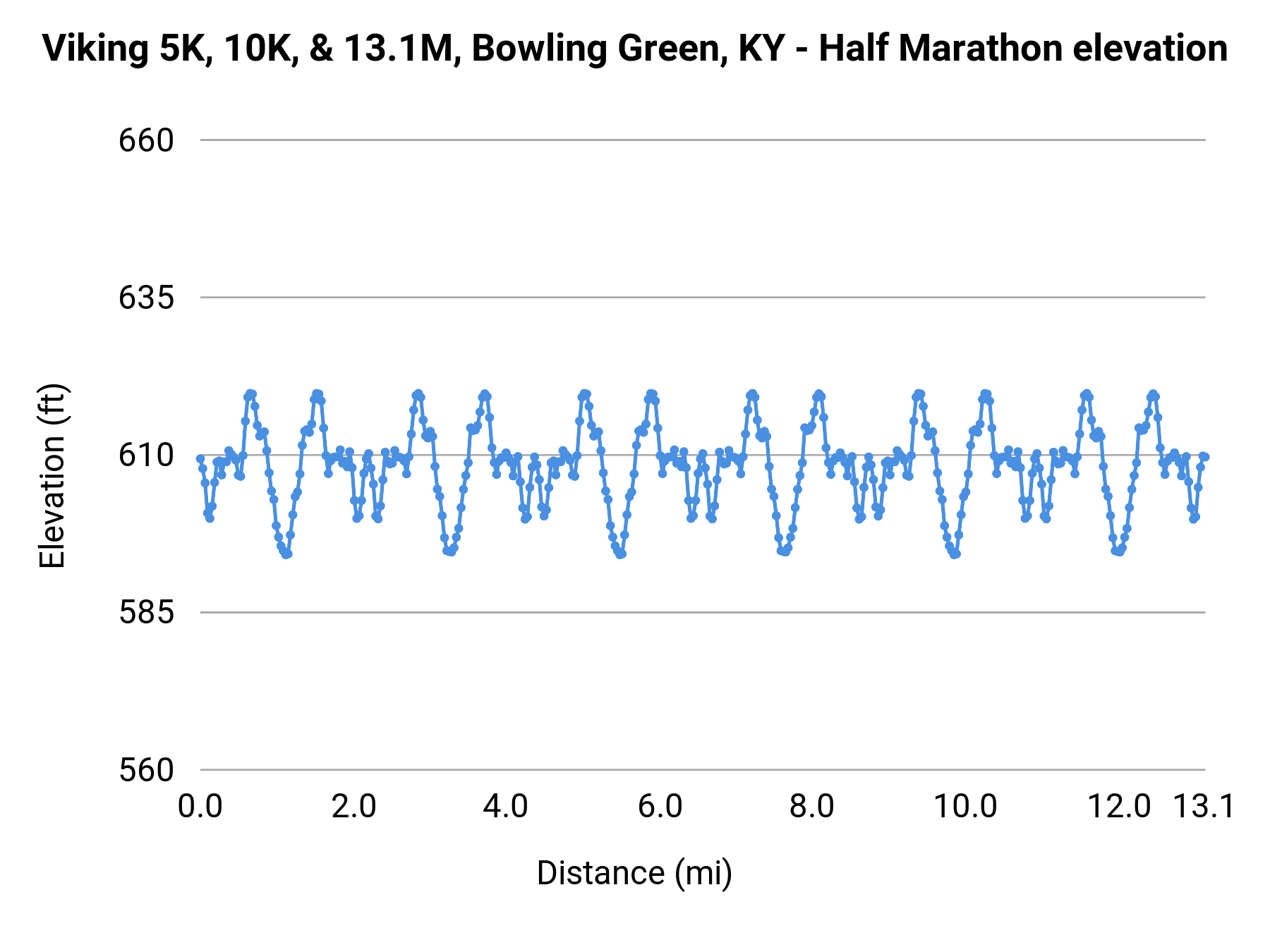 Viking 5K, 10K, & 13.1M, Bowling Green, KY - Half Marathon elevation profile
