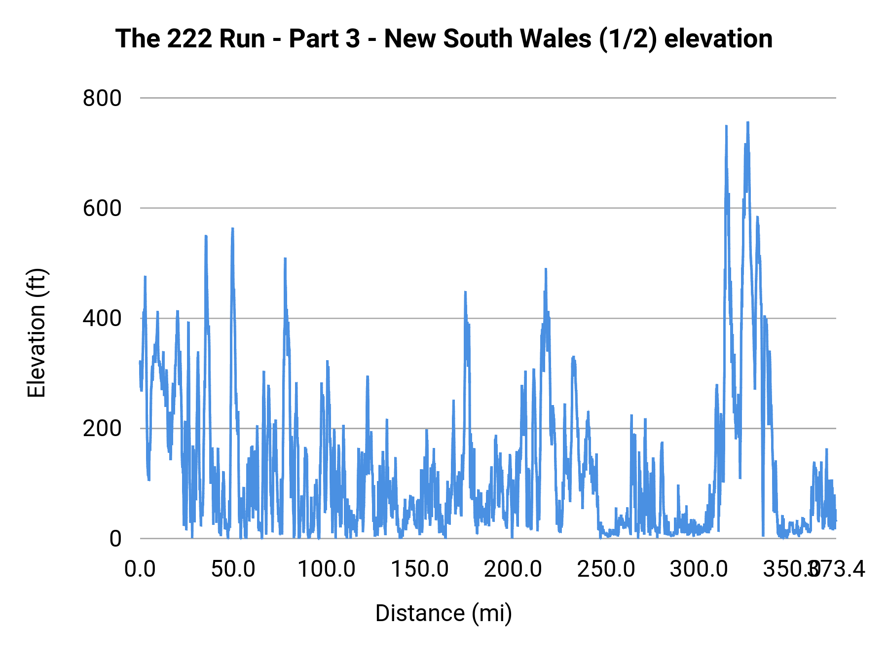 The 222 Run - Part 3 - New South Wales (1/2) elevation profile