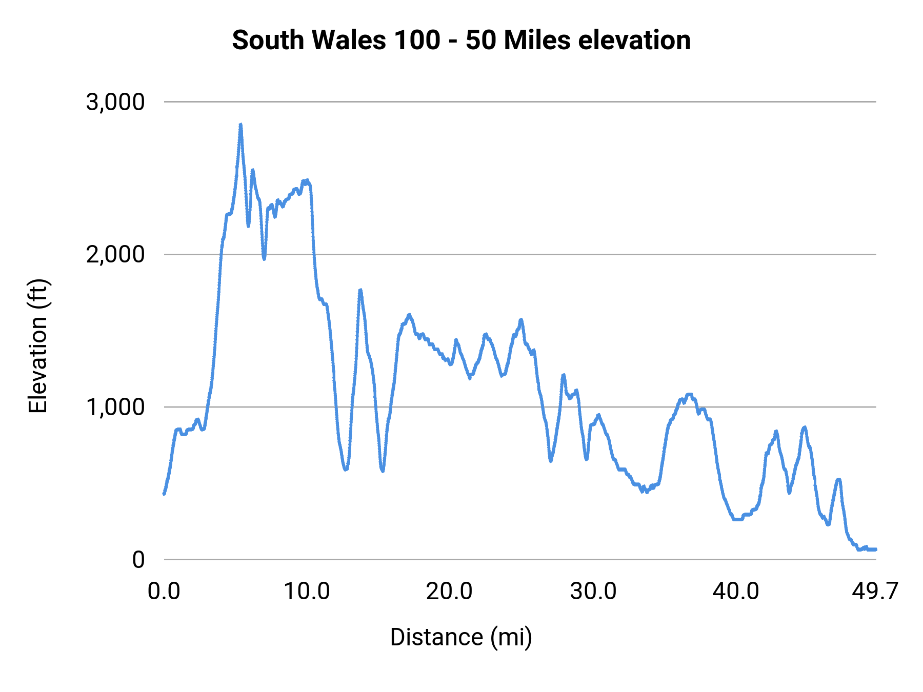 South Wales 100 - 50 Miles elevation profile