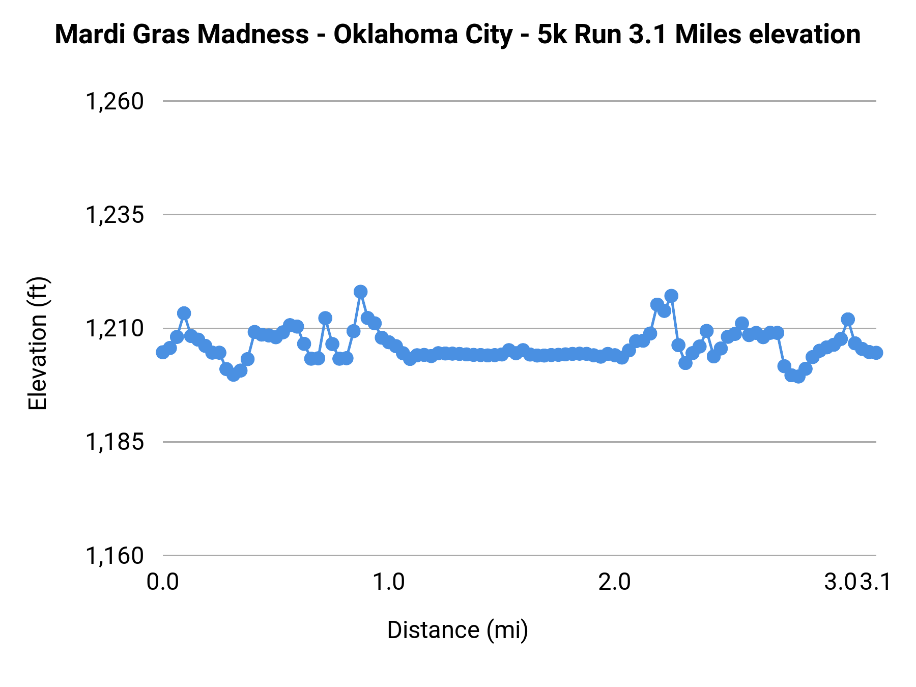Mardi Gras Madness - Oklahoma City - 5K elevation profile