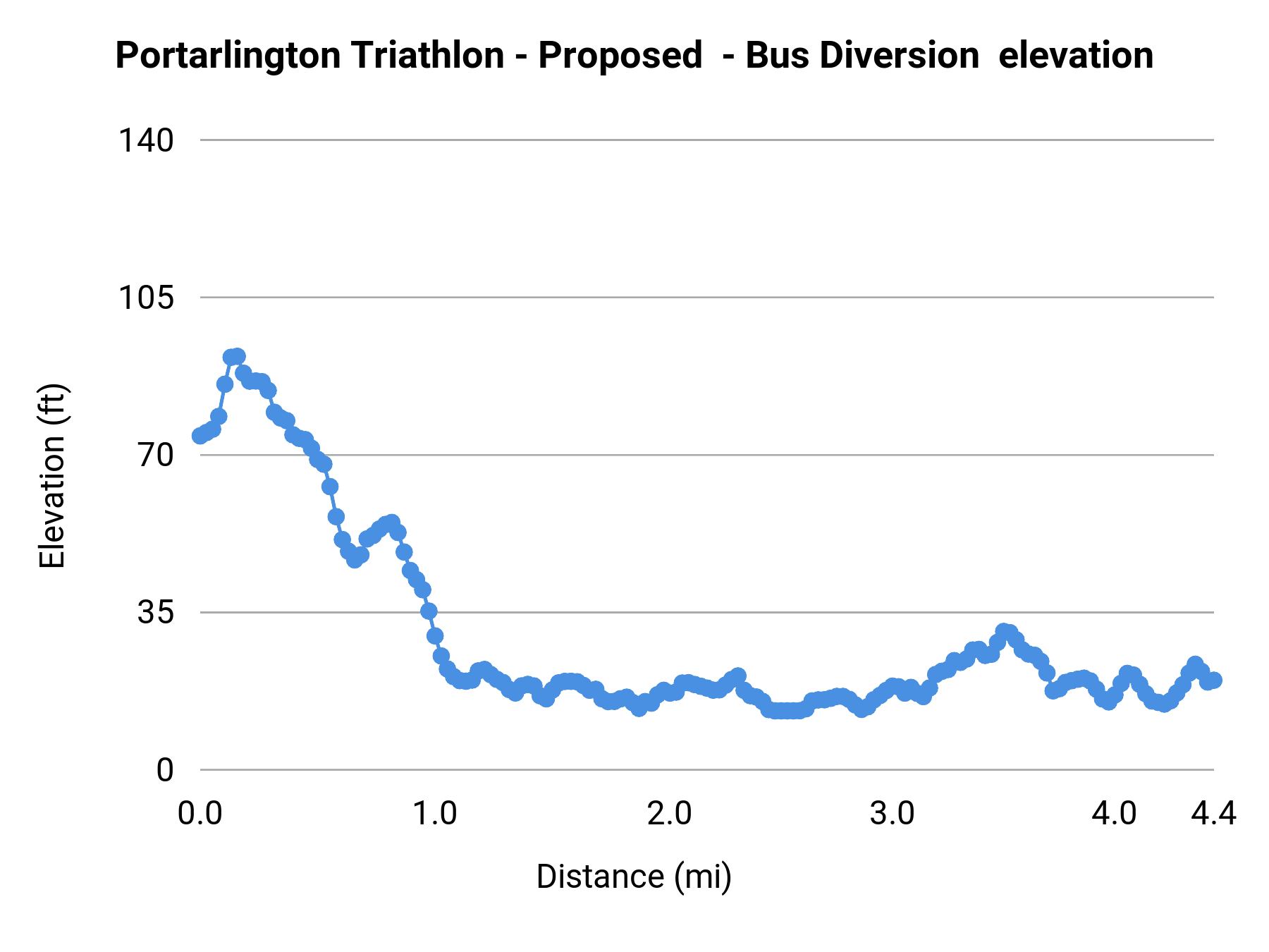Portarlington Triathlon - Proposed  - Bus Diversion  elevation profile