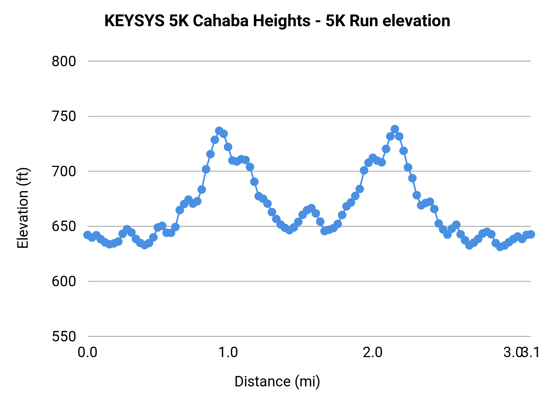 KEYSYS 5K Cahaba Heights - 5K elevation profile