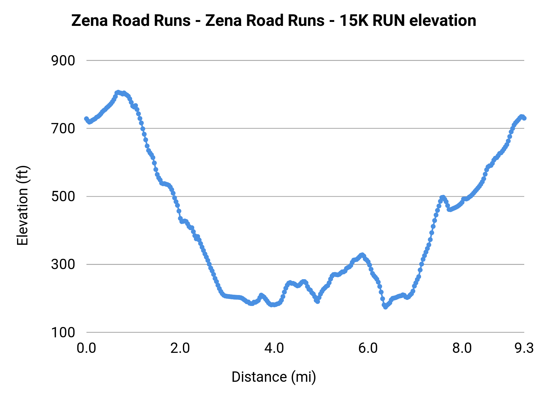Zena Road Runs - 15K elevation profile