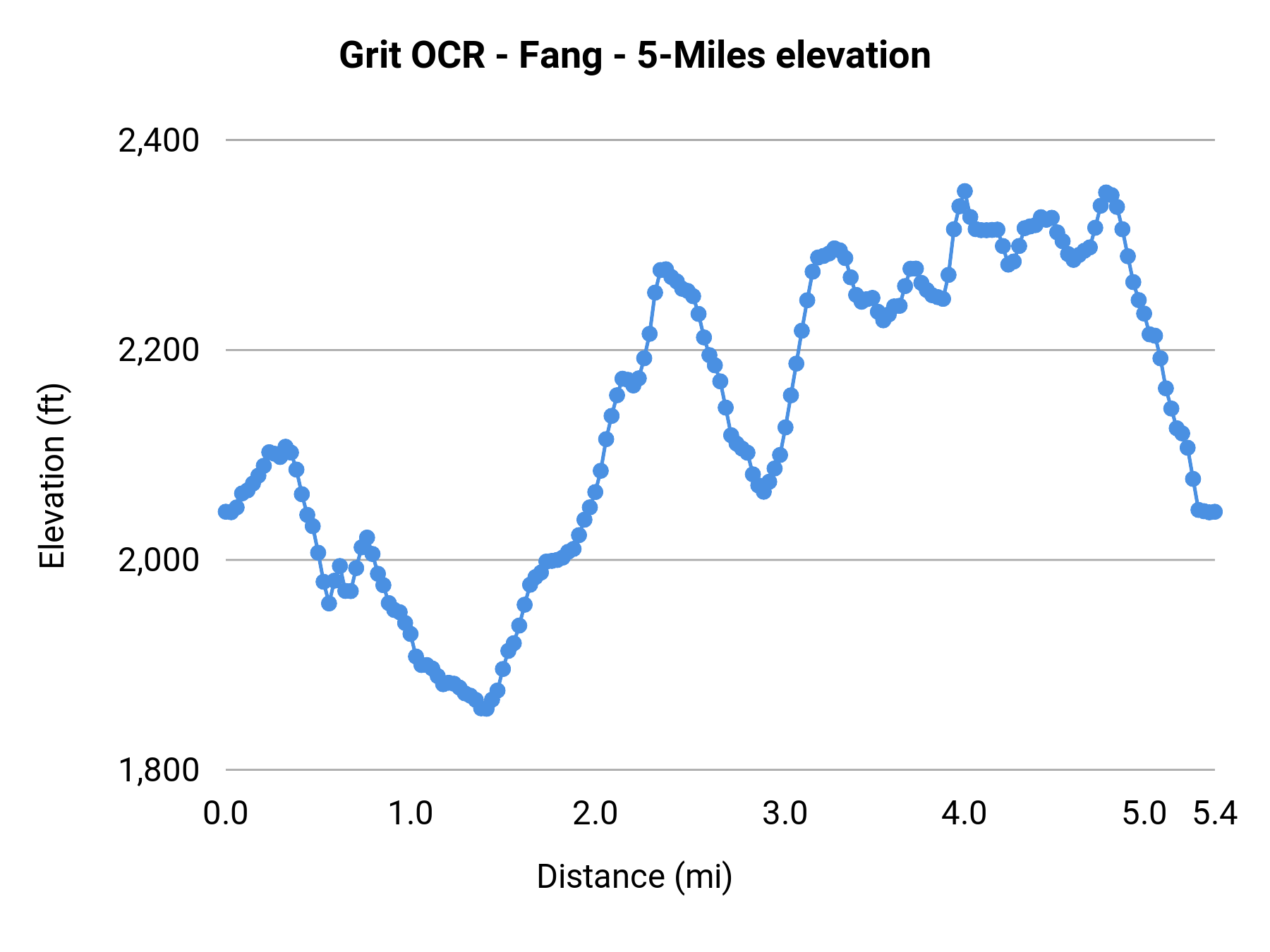 Grit OCR - Fang - 5-Miles elevation profile