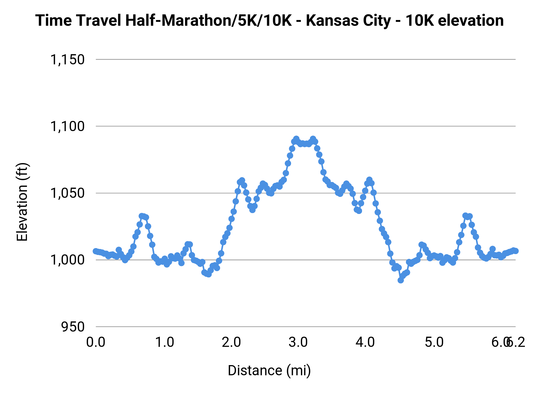 Time Travel Half-Marathon/5K/10K - Kansas City - 10K elevation profile