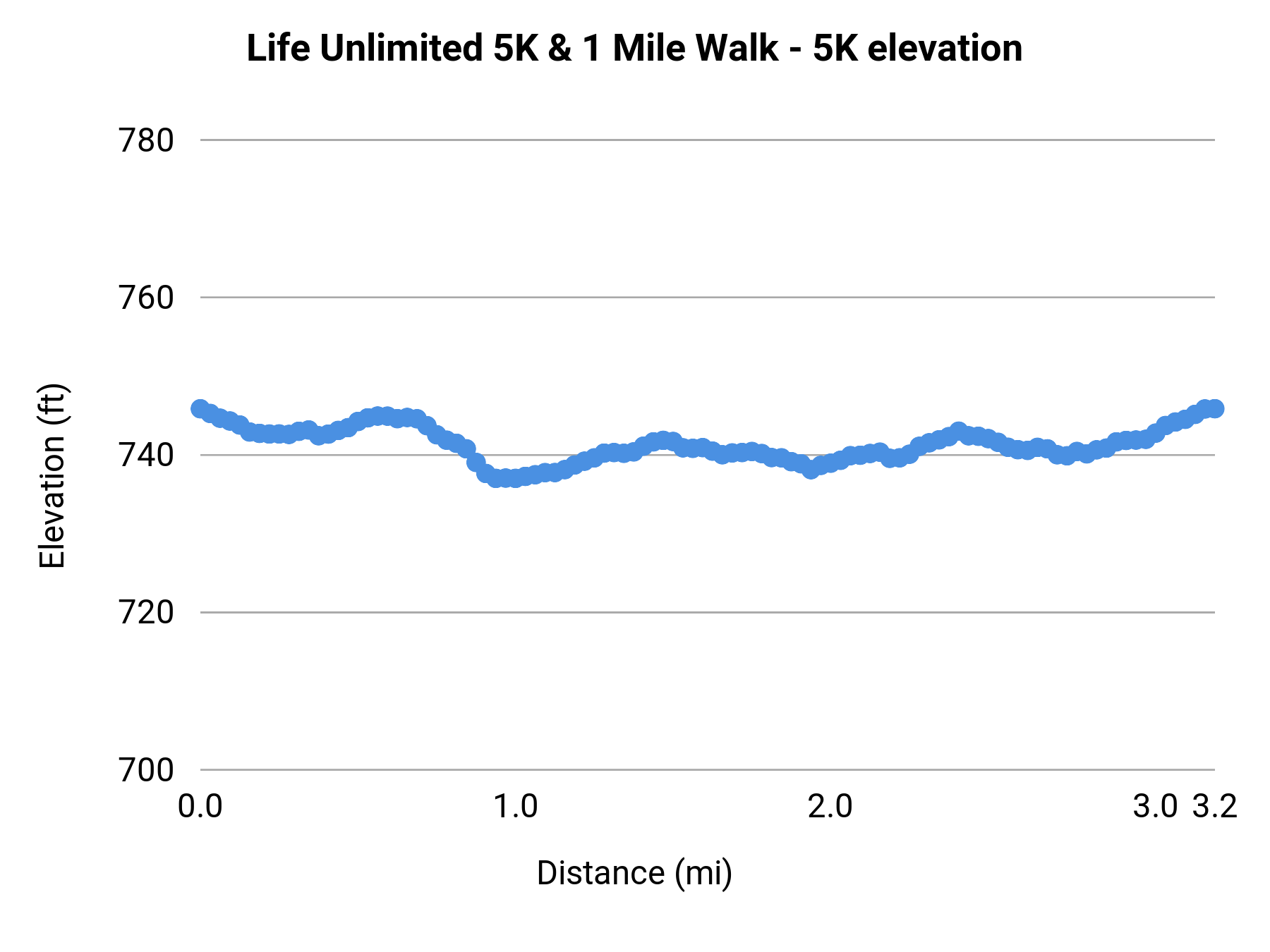 Life Unlimited 5K & 1 Mile Walk - 5K elevation profile
