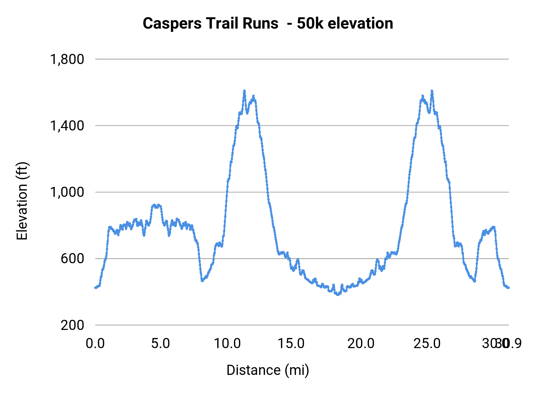 Caspers Trail Runs - 50k elevation profile