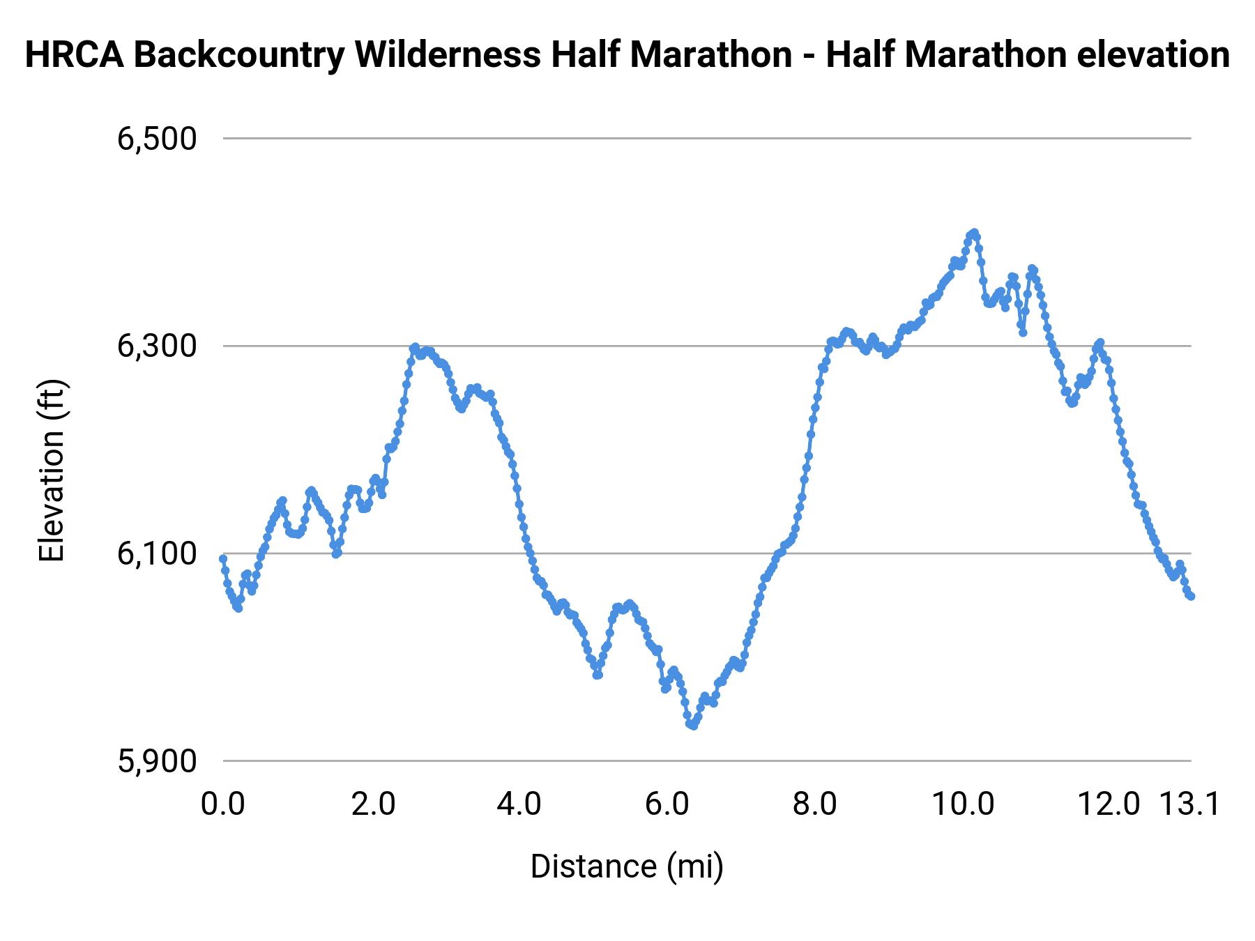 HRCA Backcountry Wilderness Half Marathon - Half Marathon elevation profile