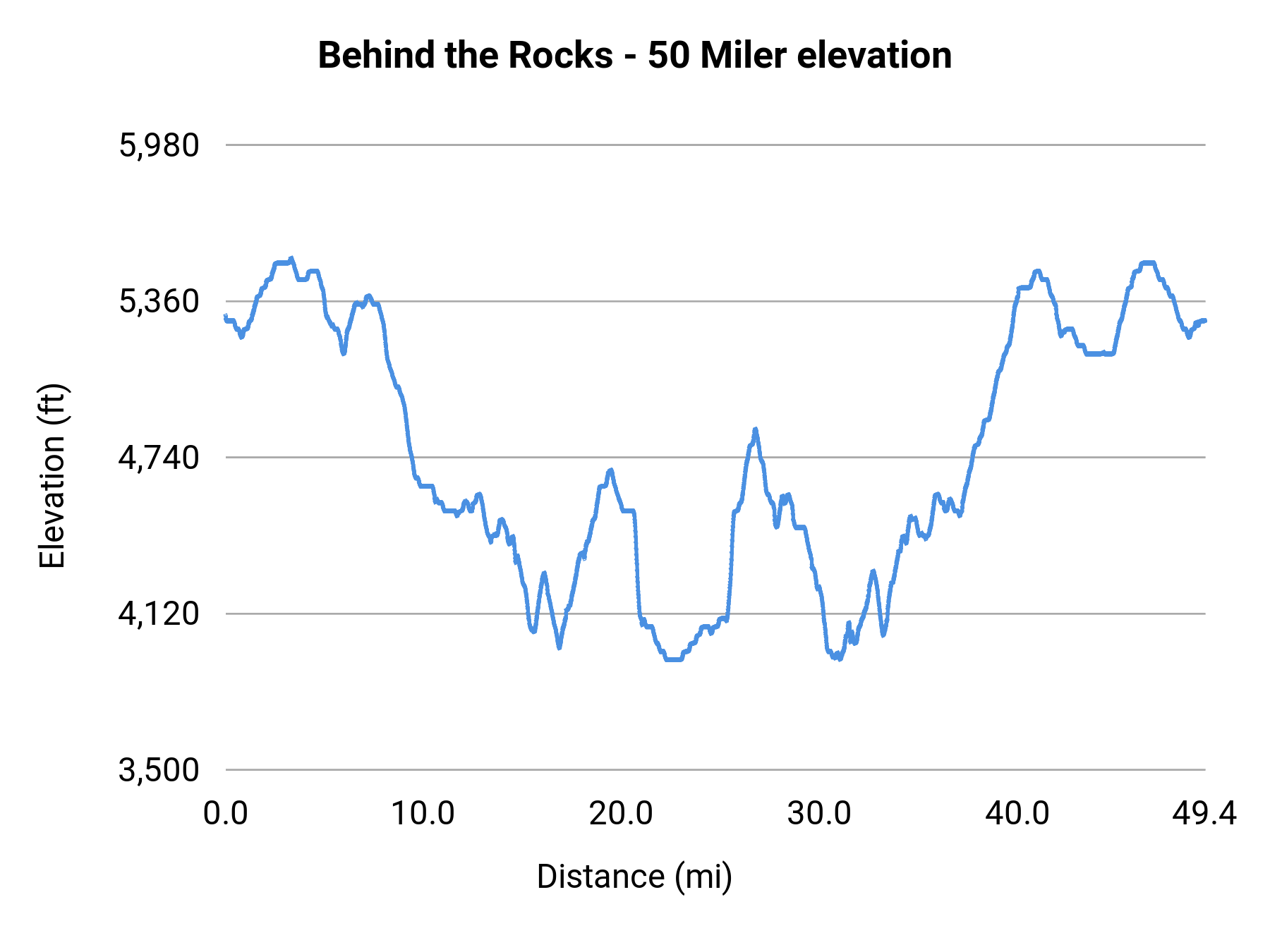 Behind the Rocks - 50 Miler elevation profile