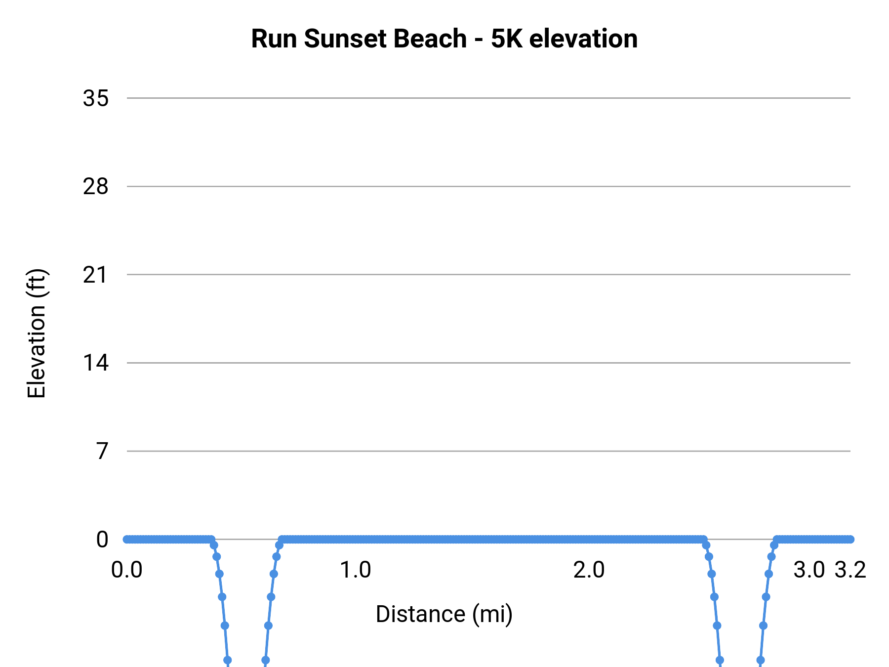 Run Sunset Beach - 5K elevation profile