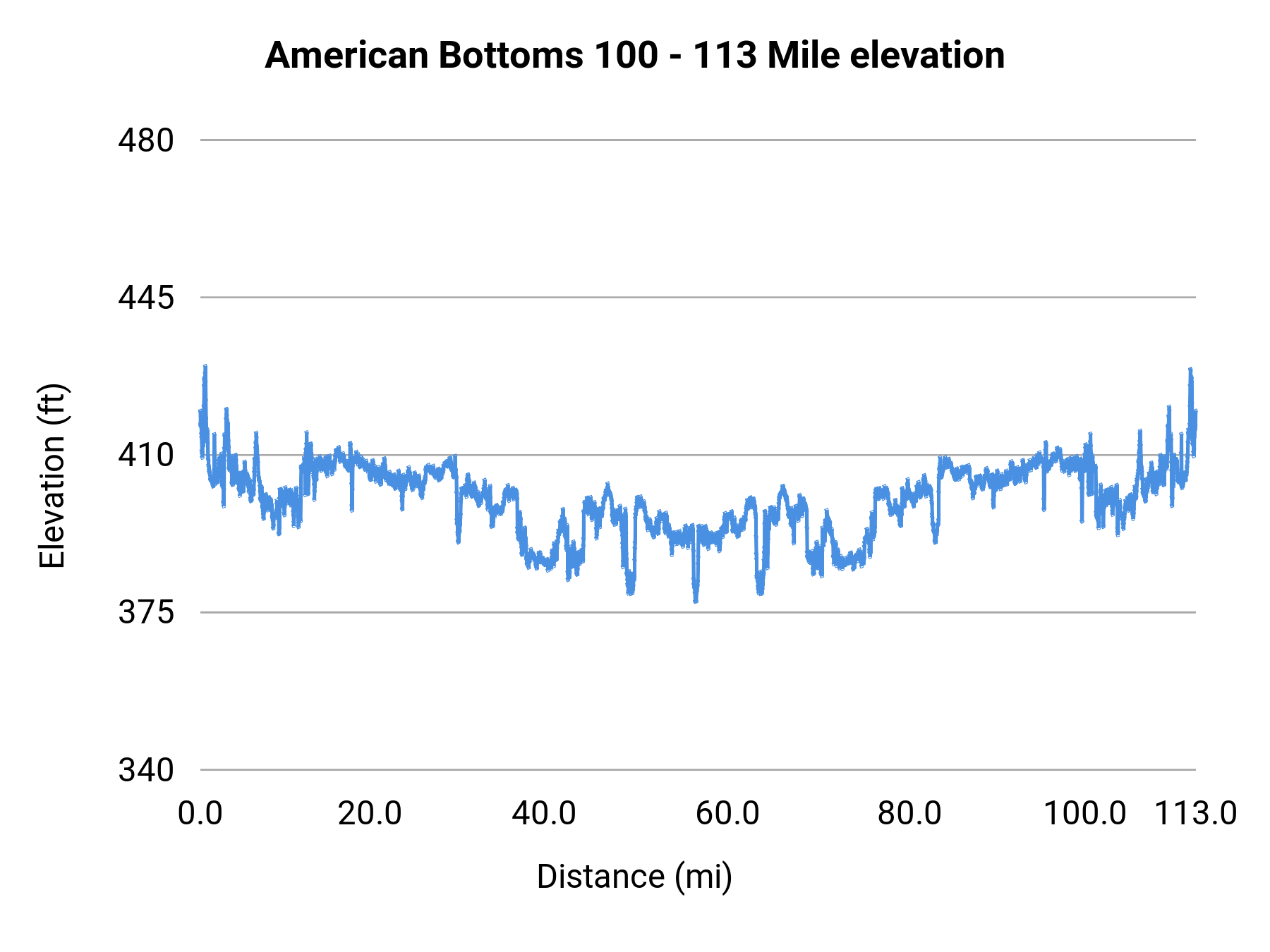 American Bottoms - 113 Mile elevation profile