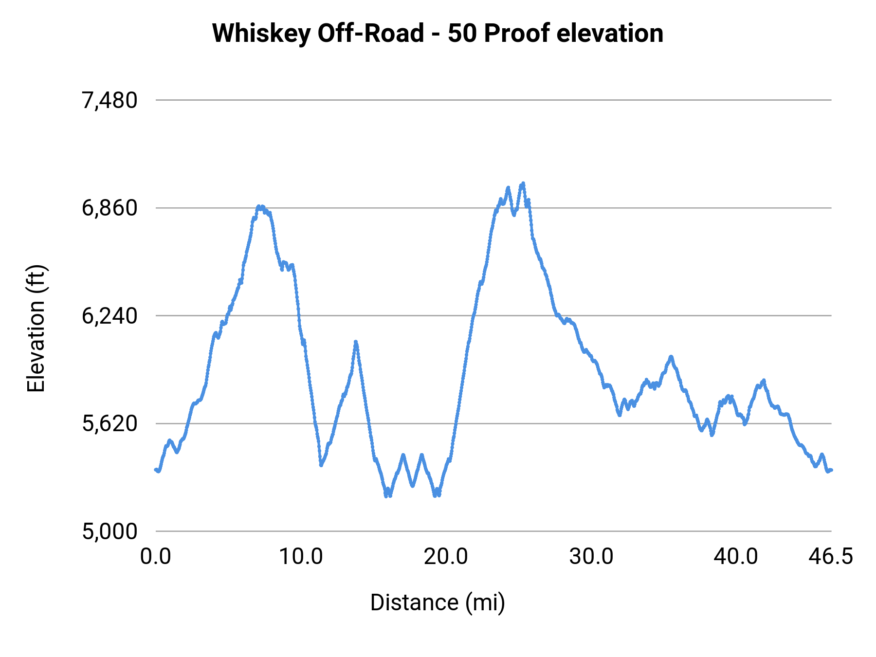 Whiskey Off-Road - 50 Proof elevation profile