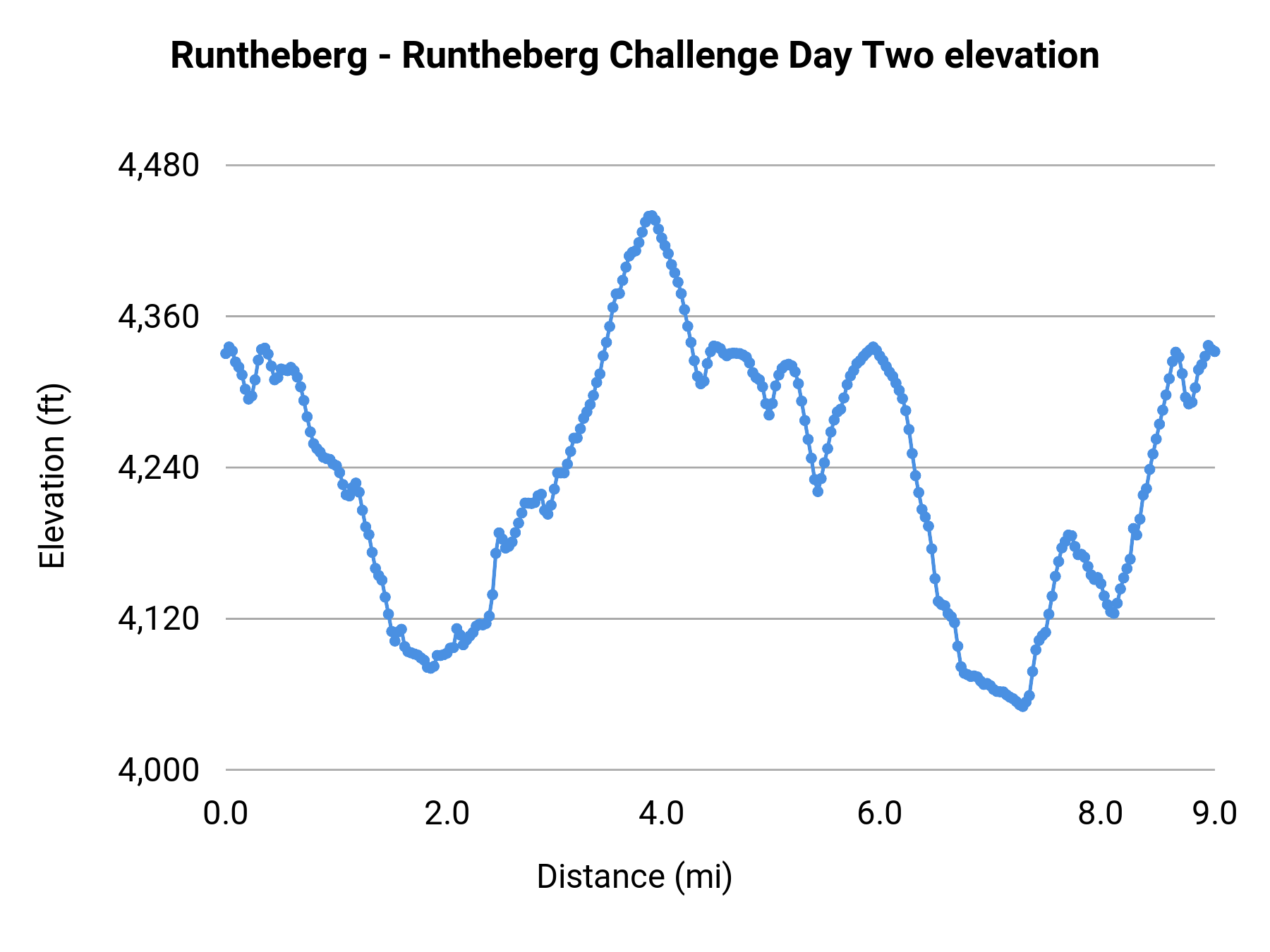 Runtheberg - Runtheberg Challenge Day Two elevation profile