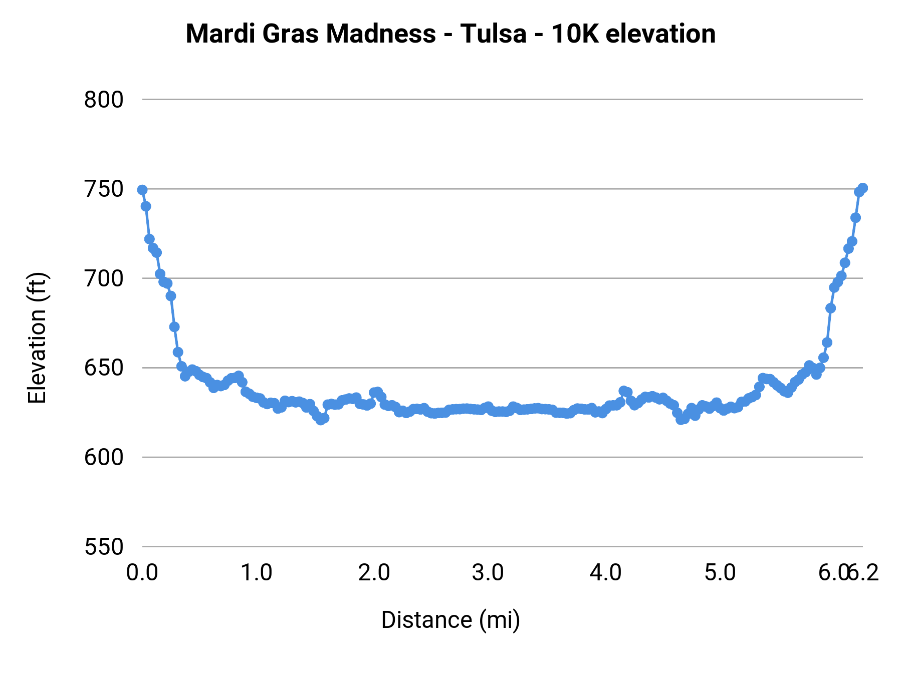 Mardi Gras Madness - Tulsa - 10K elevation profile