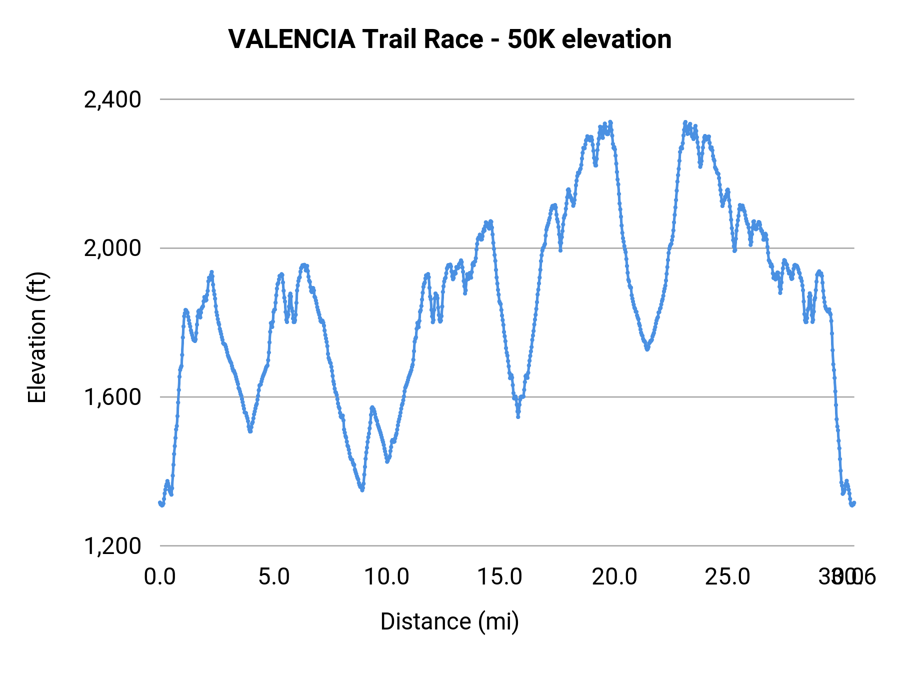 VALENCIA Trail Race - 50K elevation profile