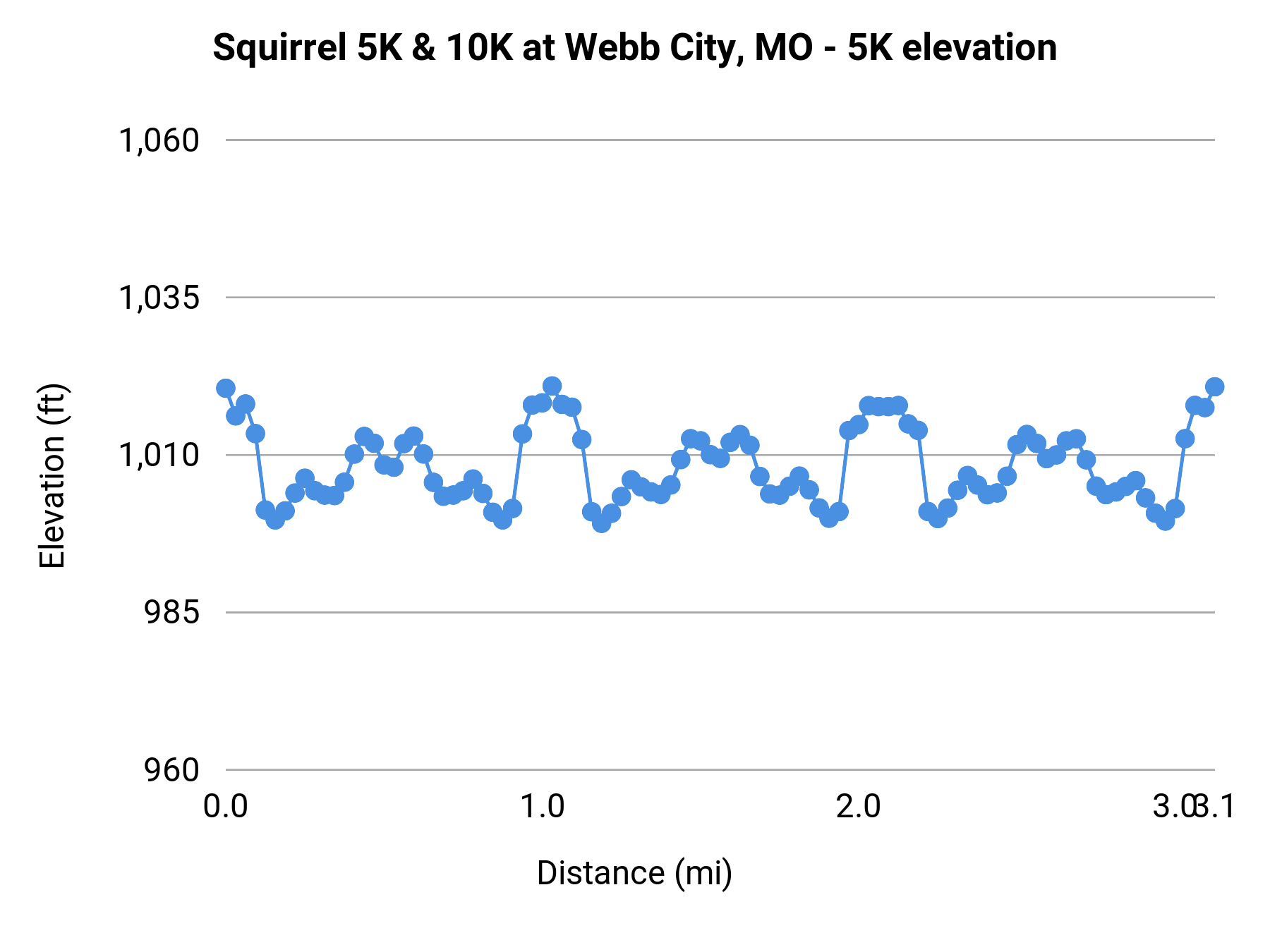 Squirrel 5K & 10K at Webb City, MO - 5K elevation profile