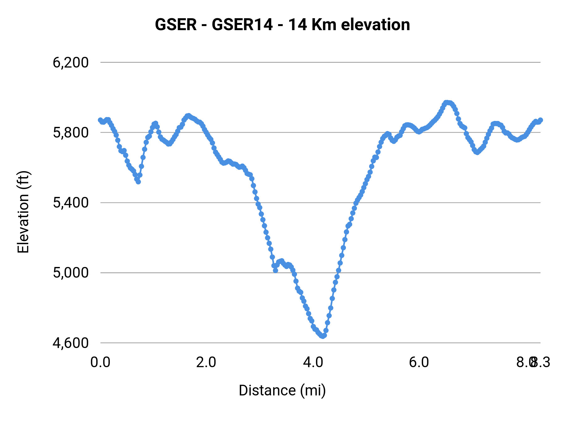 GSER - GSER14 - 14 Km elevation profile