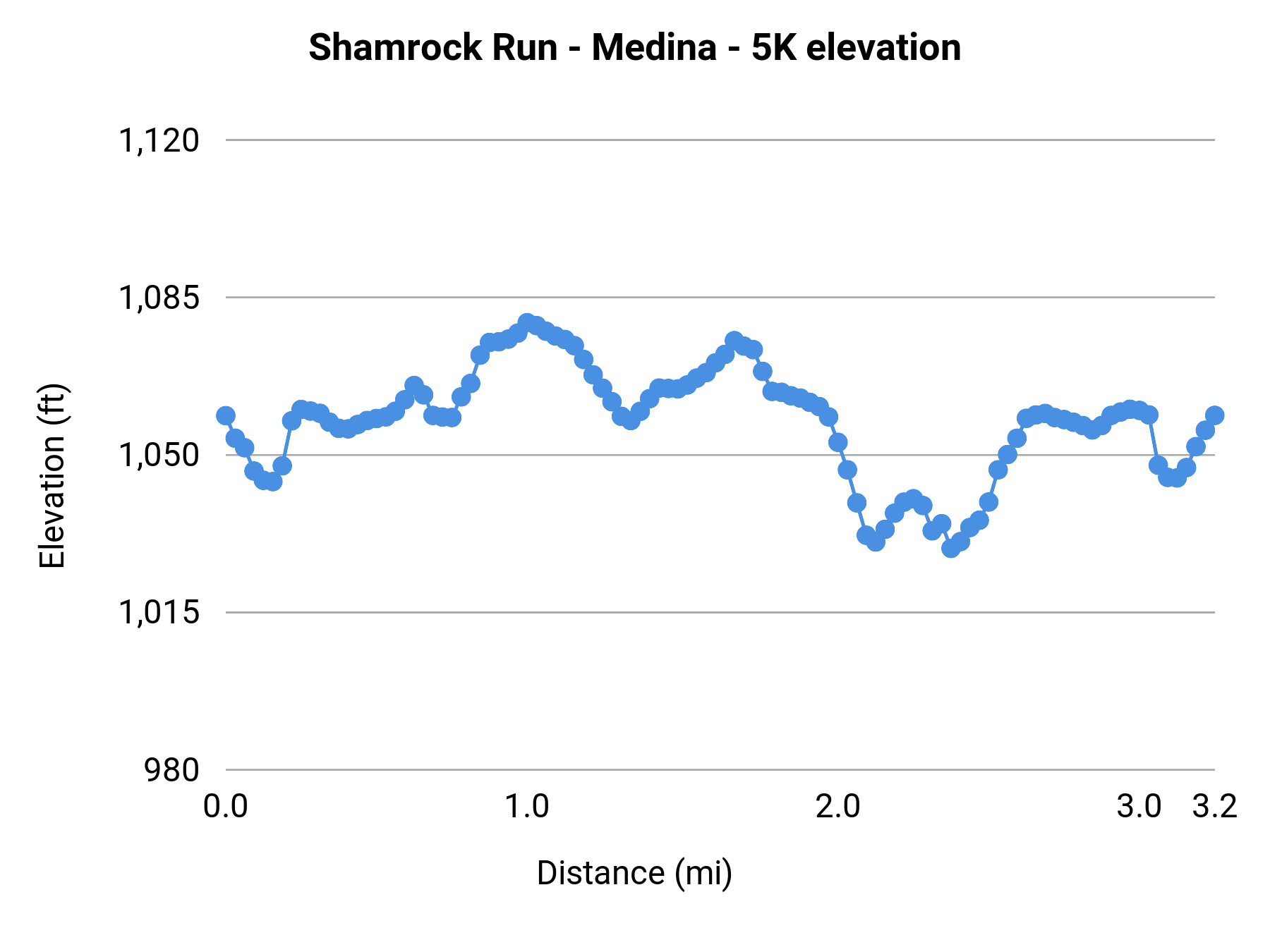 Shamrock Run - Medina - 5K elevation profile