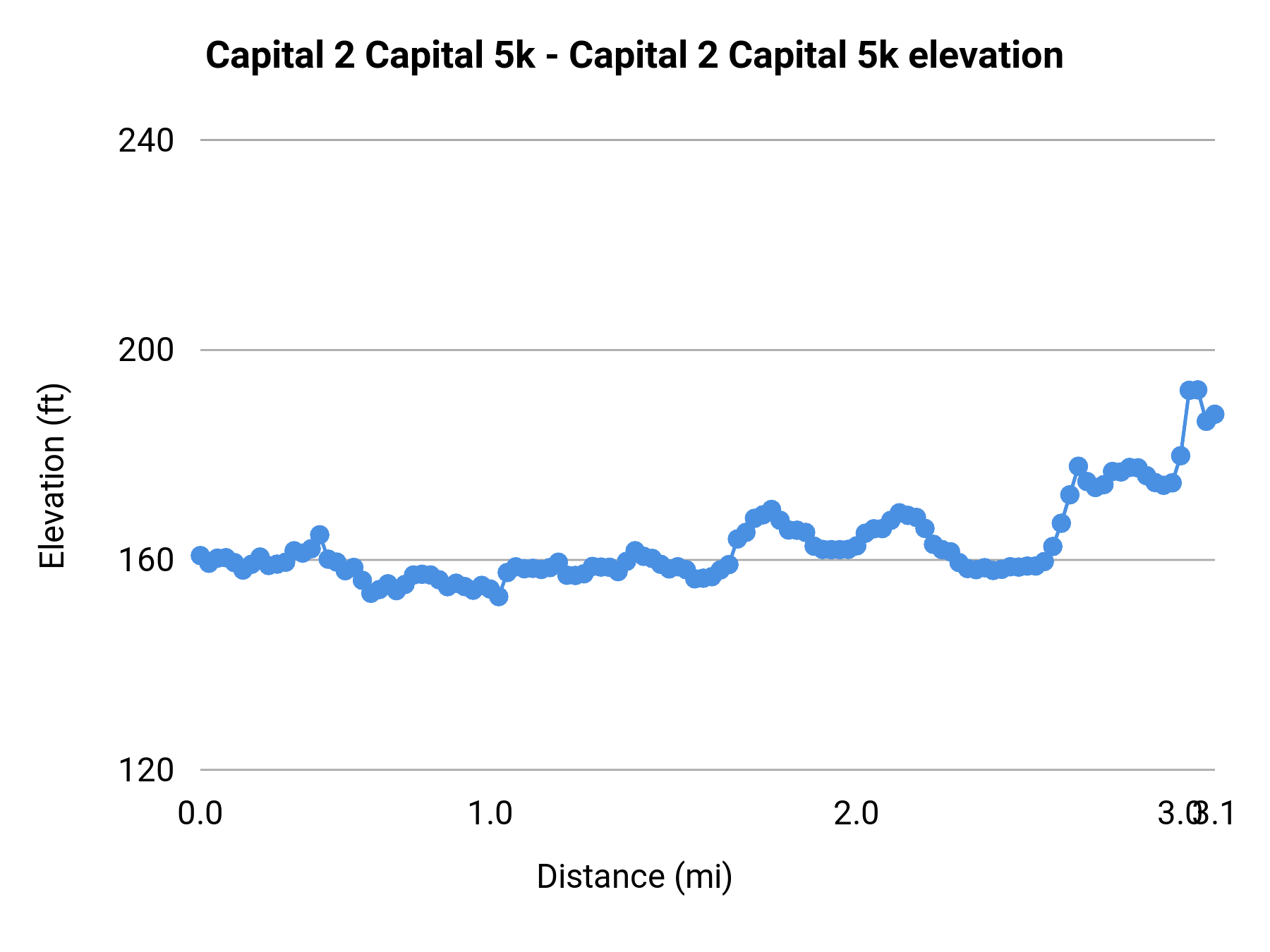 Capital 2 Capital 5k - Capital 2 Capital 5k elevation profile
