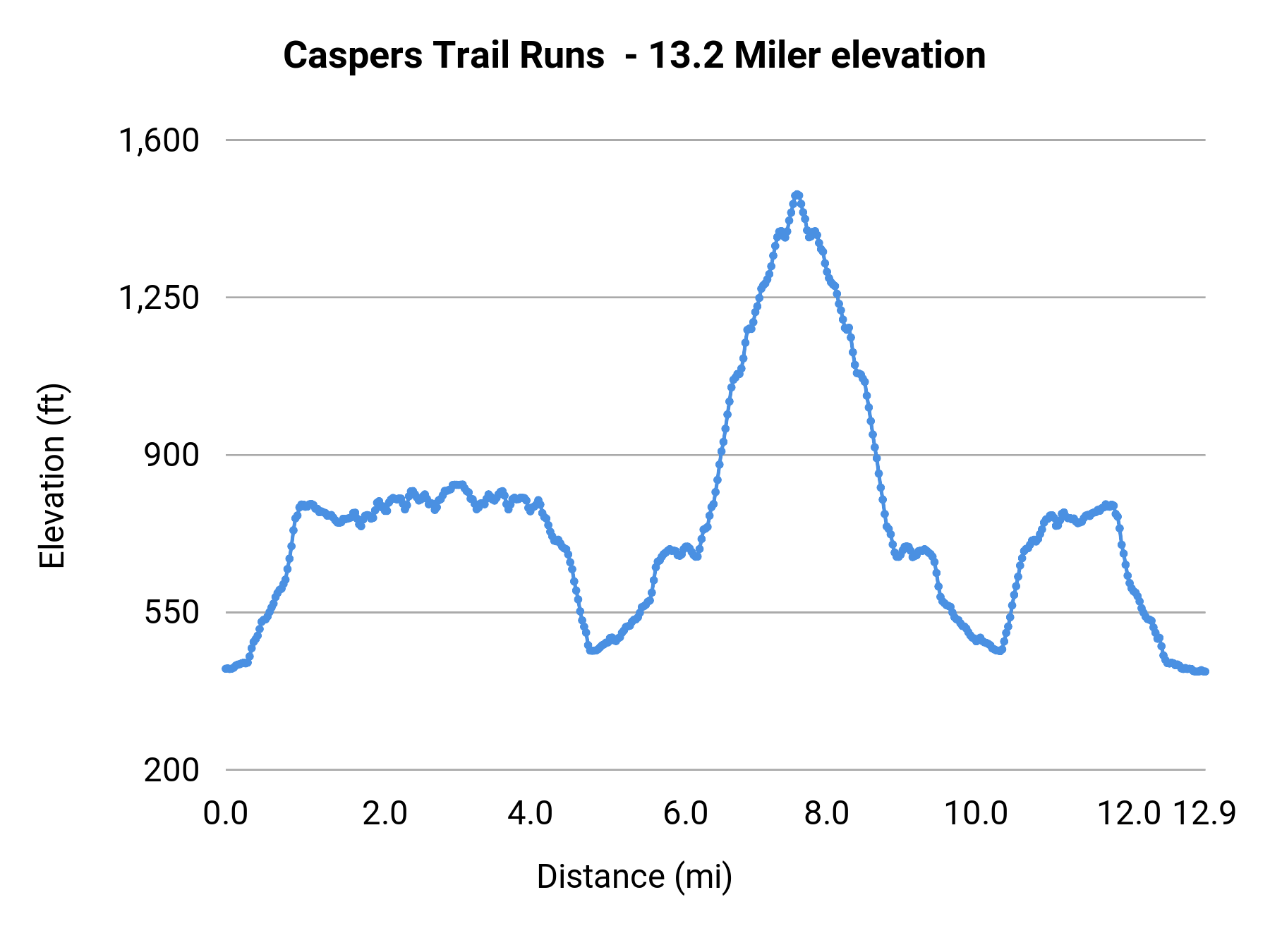 Caspers Trail Runs - 13.2 Miler elevation profile