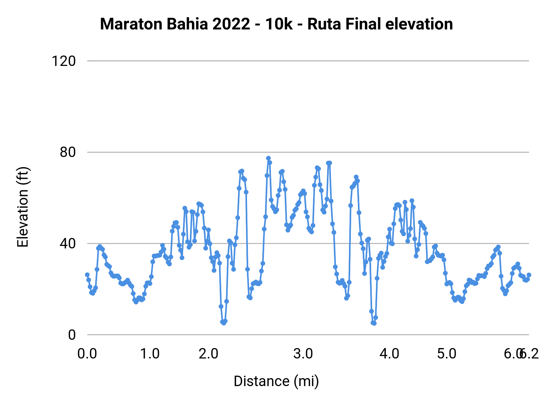 Maraton Bahia 2022 - 10k - Ruta Final elevation profile