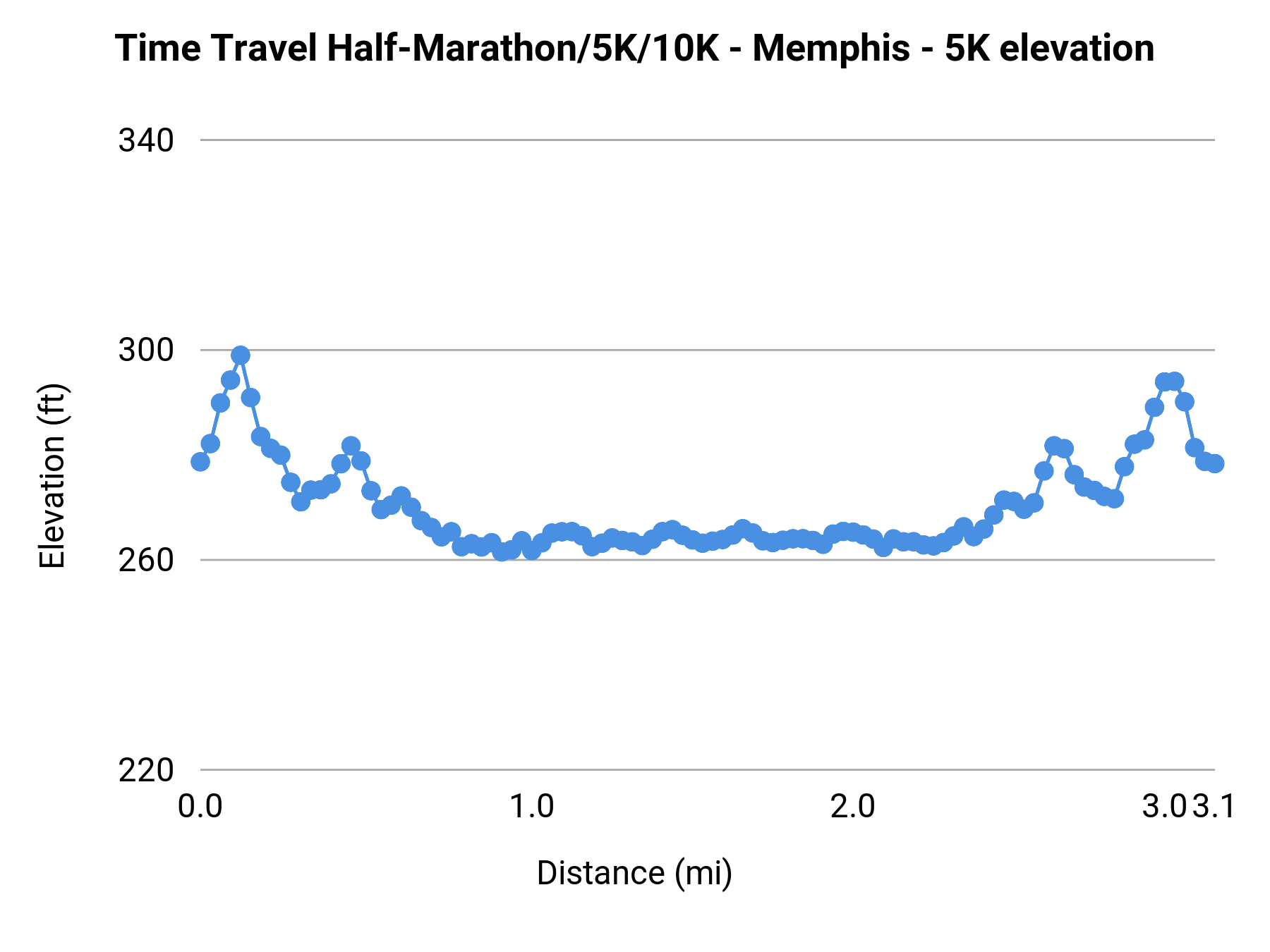Time Travel Half-Marathon/5K/10K - Memphis - 5K elevation profile