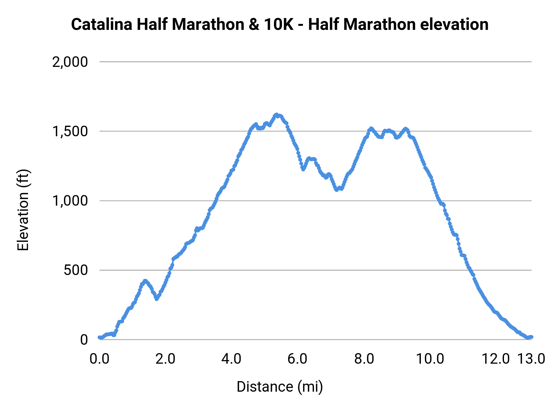 Catalina Half Marathon & 10K - Half Marathon elevation profile