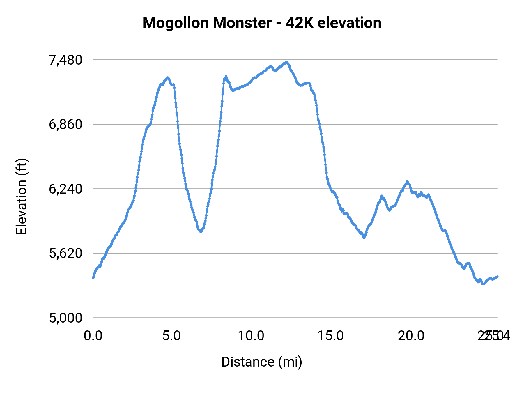 Mogollon Monster - 42K elevation profile