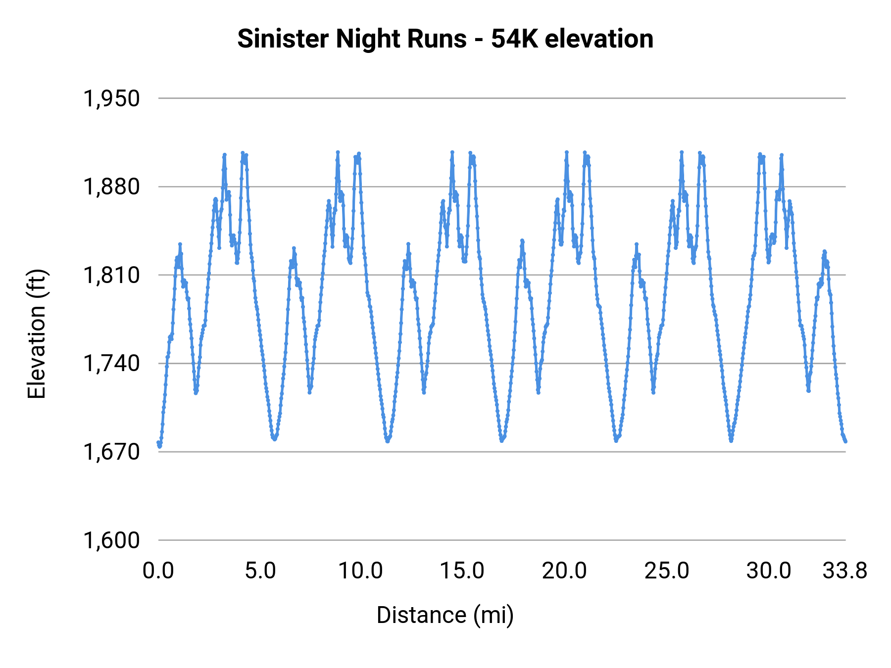 Sinister Night Runs - 54K elevation profile