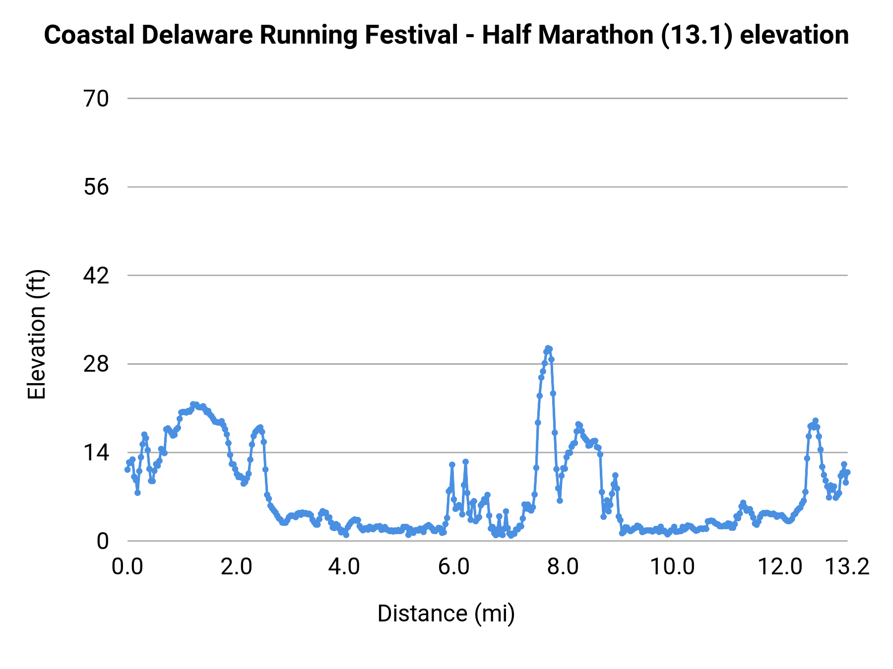 Coastal Delaware Running Festival - Half Marathon (13.1) elevation profile