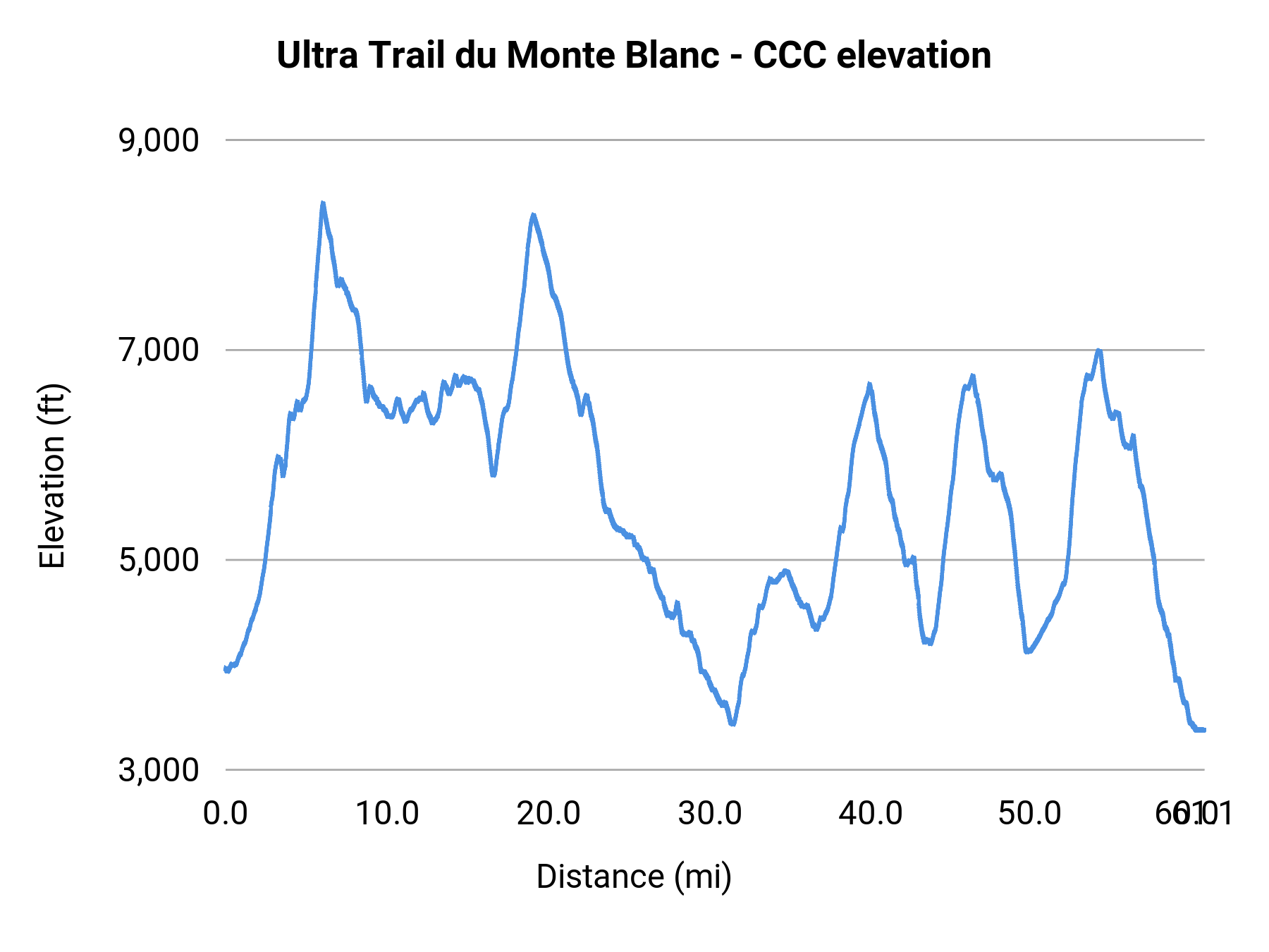 Ultra Trail du Monte Blanc - CCC elevation profile