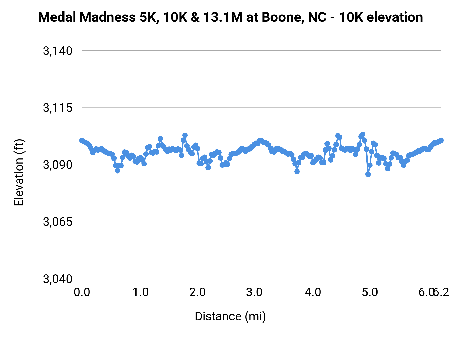 Medal Madness 5K, 10K & 13.1M at Boone, NC - 10K elevation profile