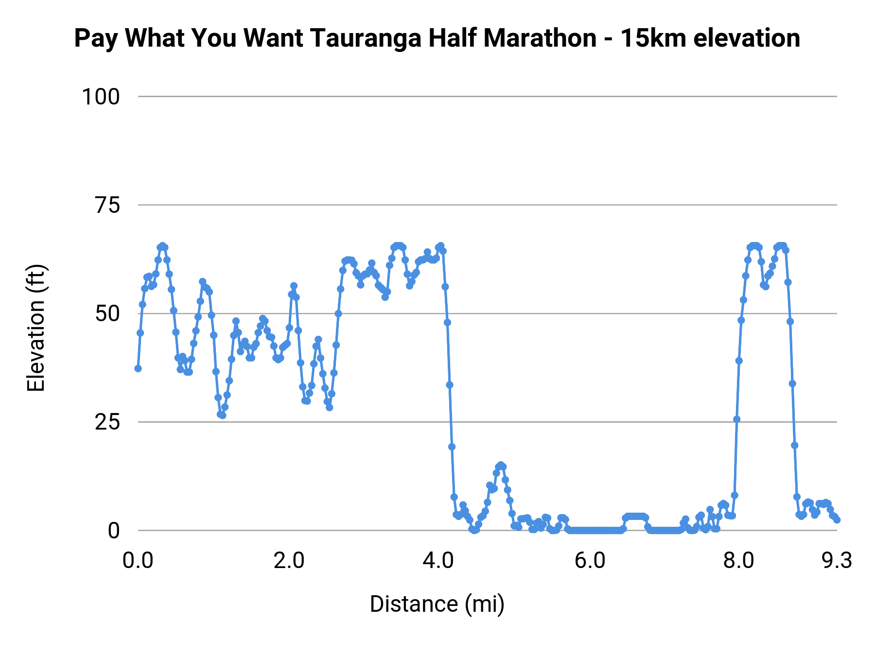 Pay What You Want Tauranga Half Marathon - 15km elevation profile