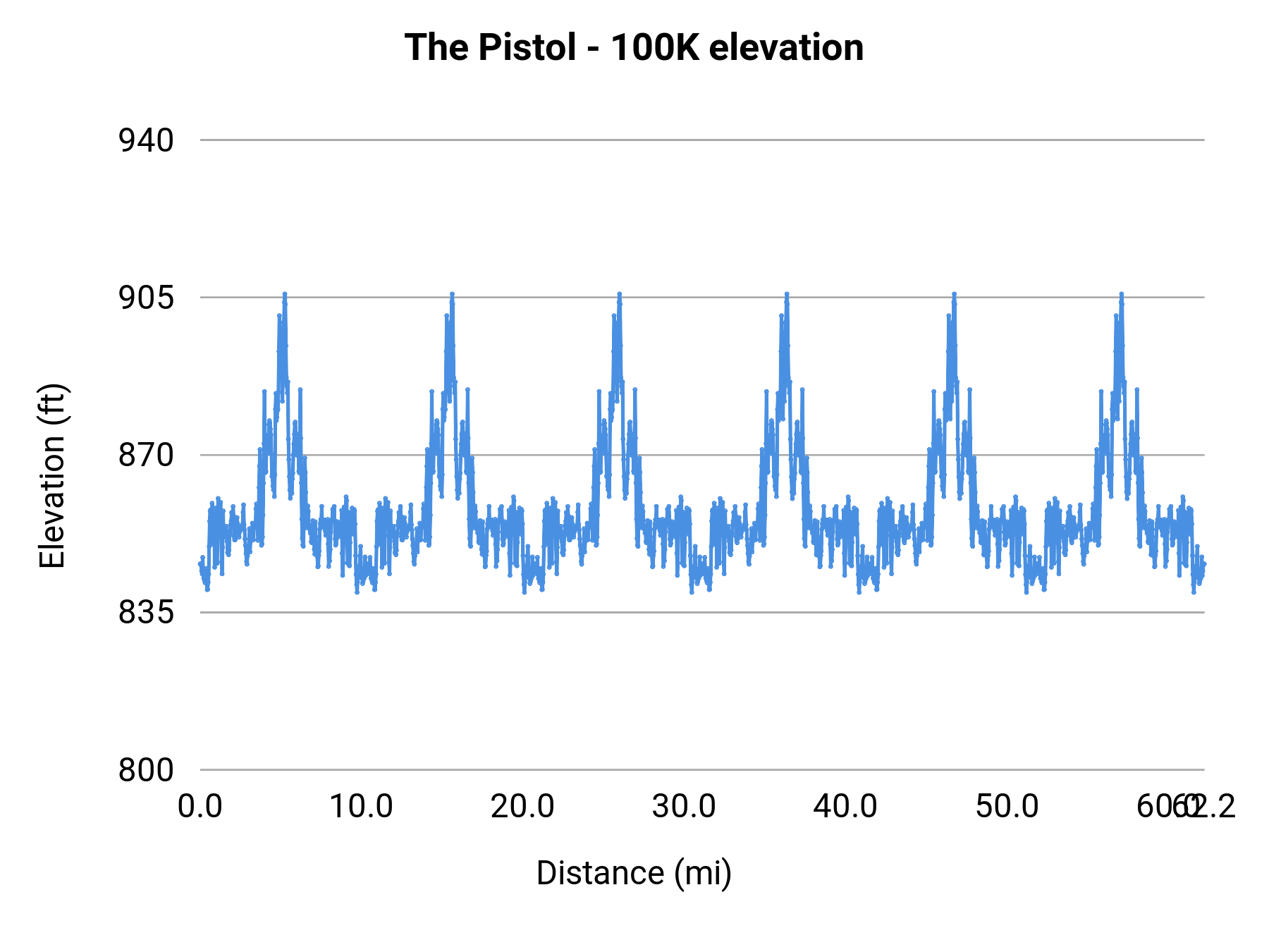 The Pistol - 100K elevation profile
