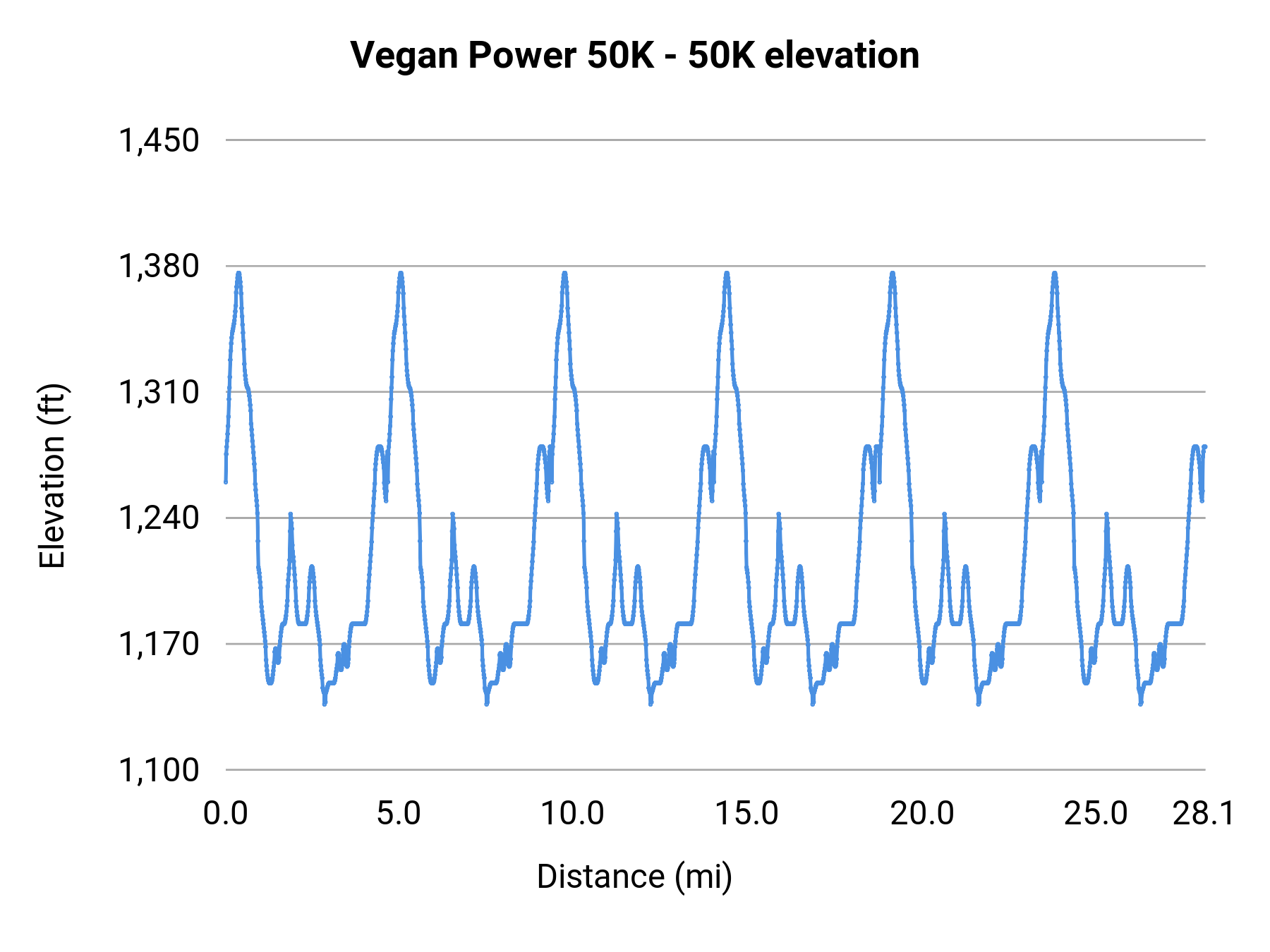 Vegan Power 50K - 50K elevation profile