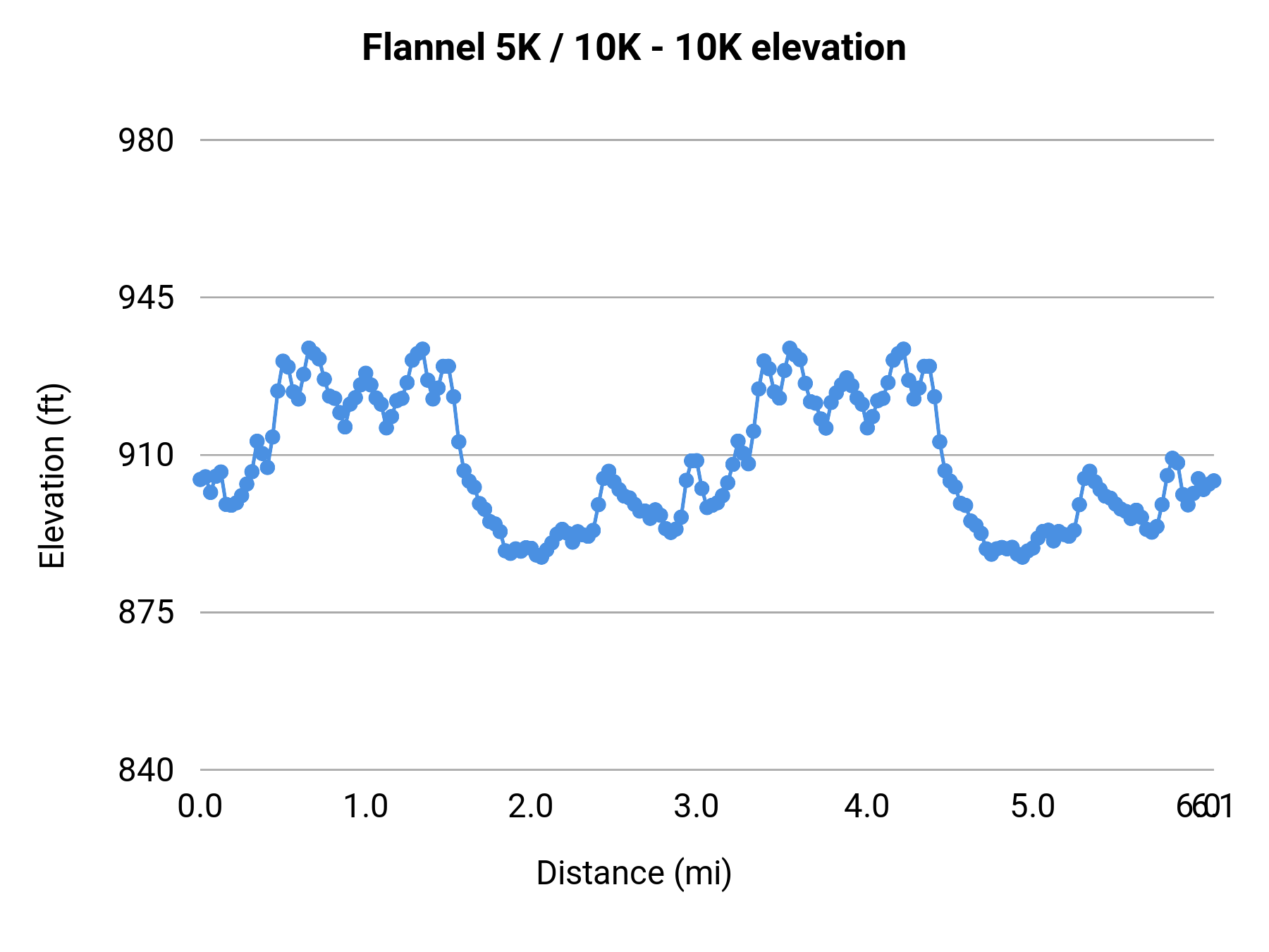 Flannel 5K / 10K - 10K elevation profile