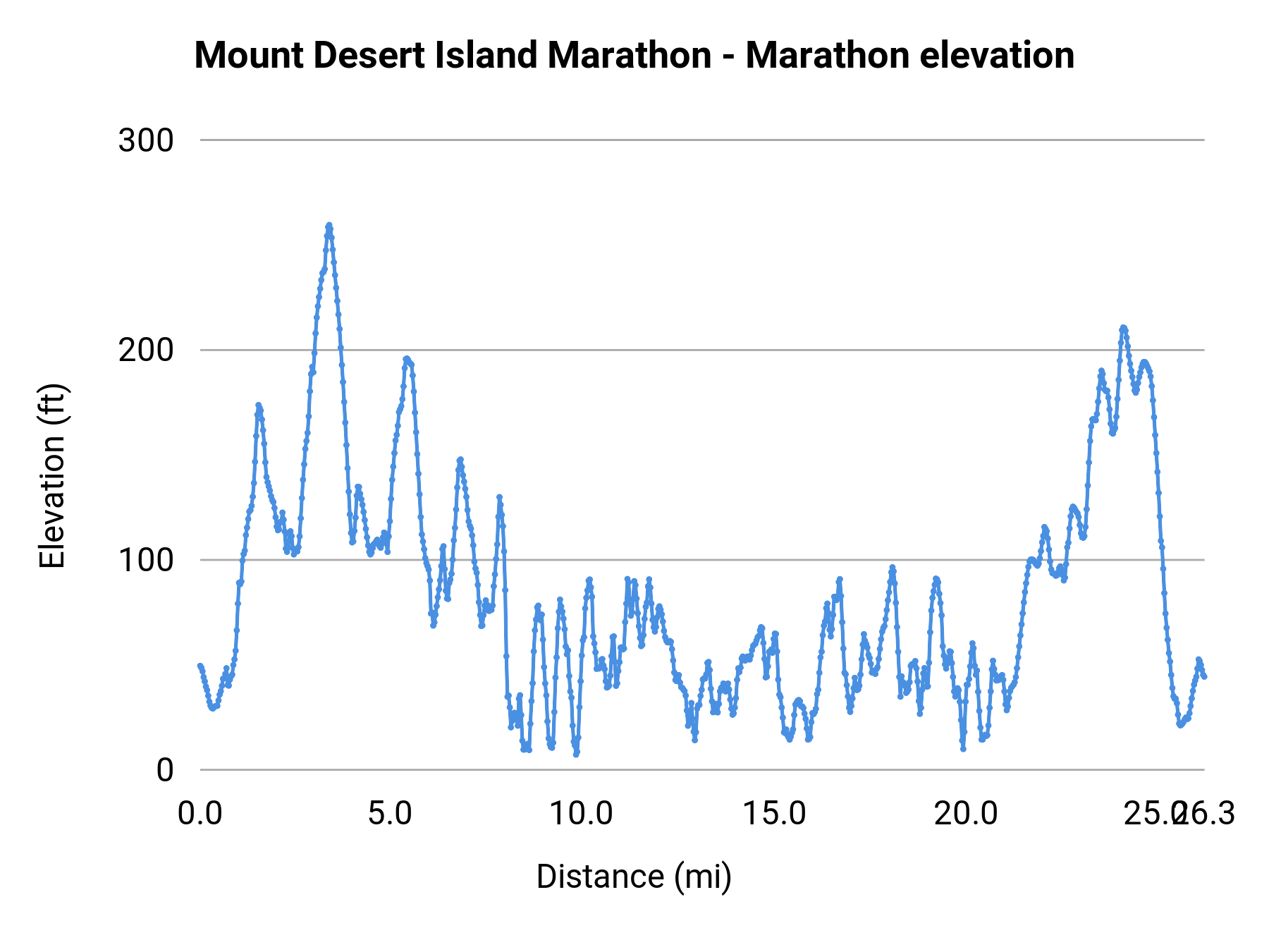 Mount Desert Island Marathon - Marathon elevation profile