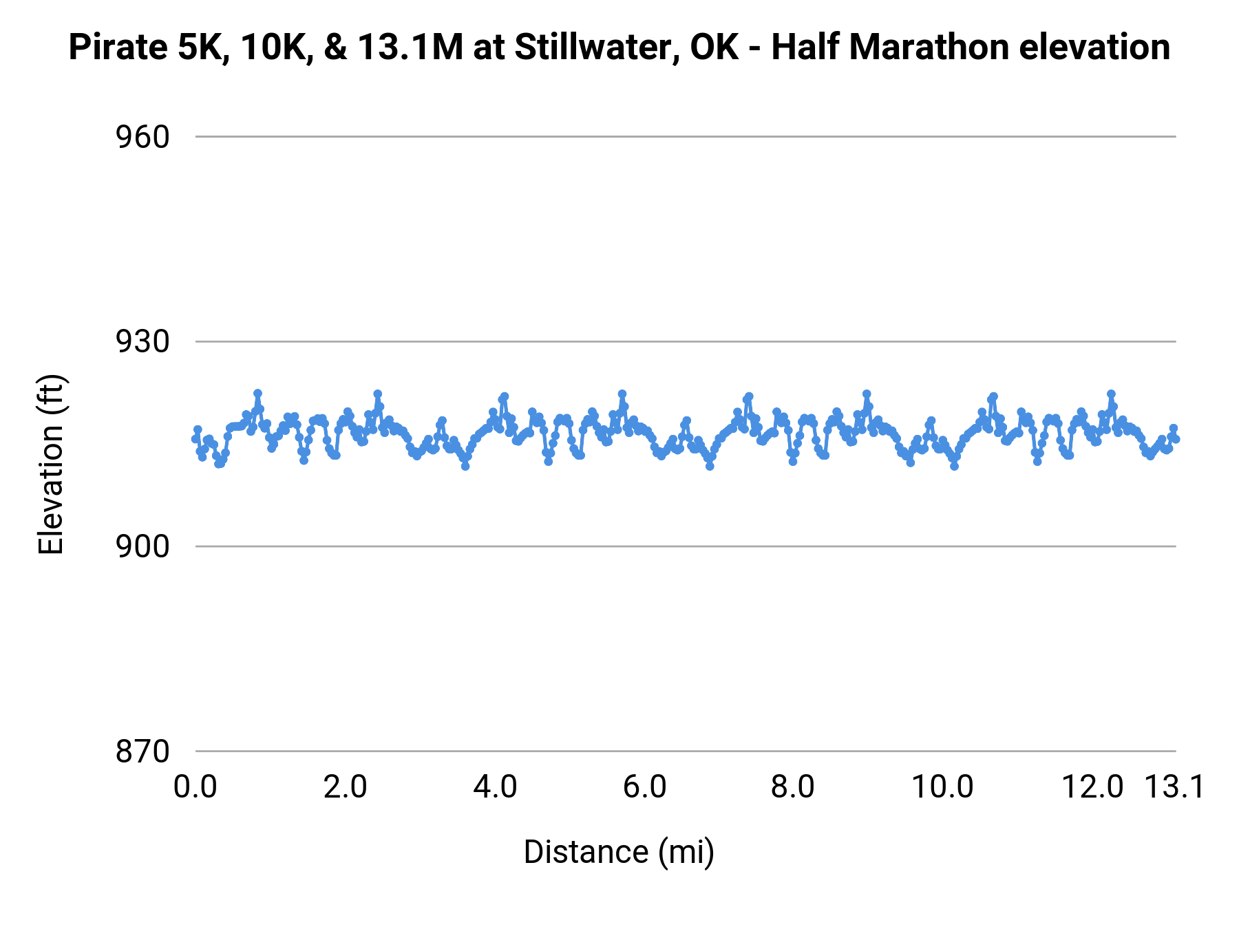 Pirate 5K, 10K, & 13.1M at Stillwater, OK - Half Marathon elevation profile