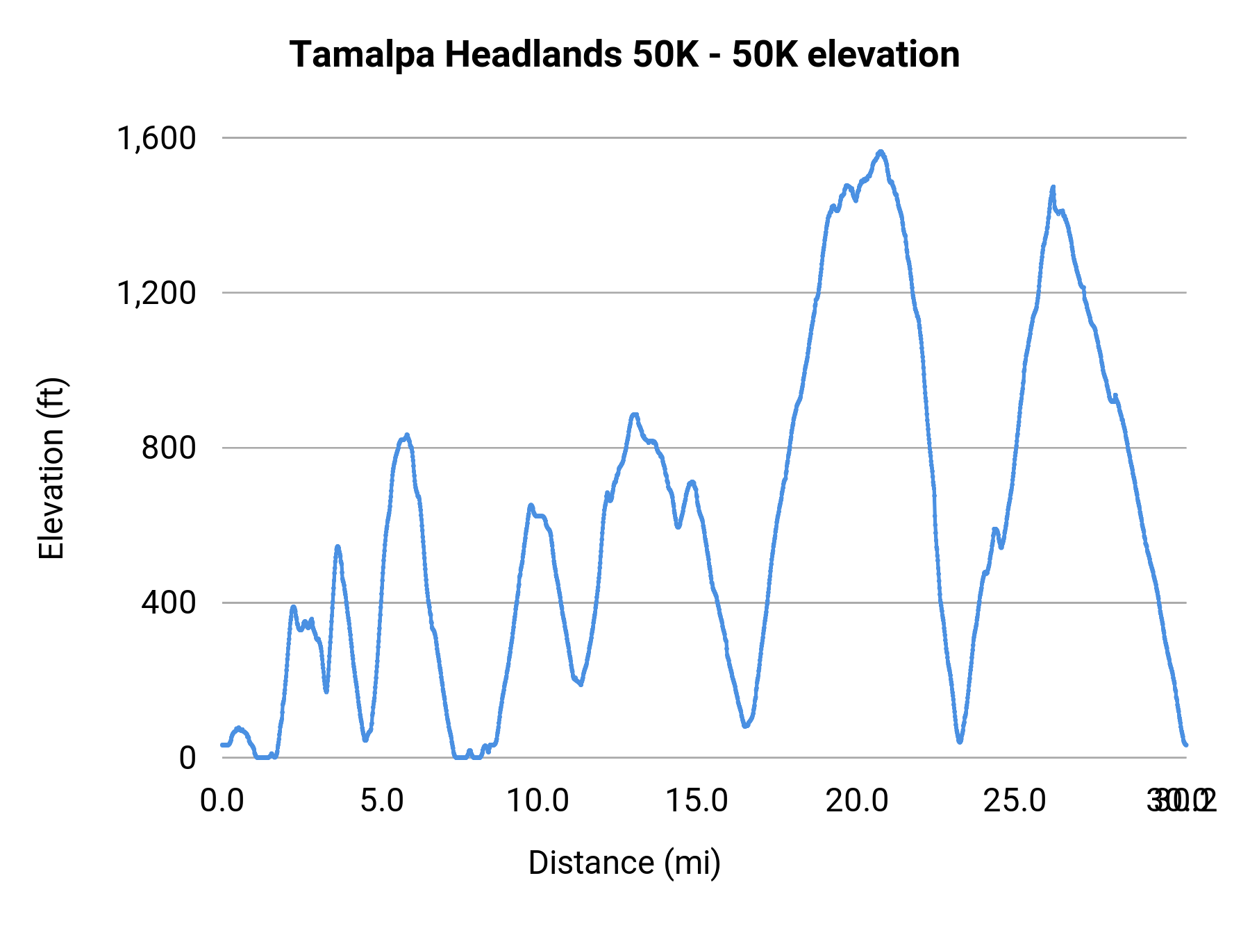 Tamalpa Headlands 50K - 50K elevation profile