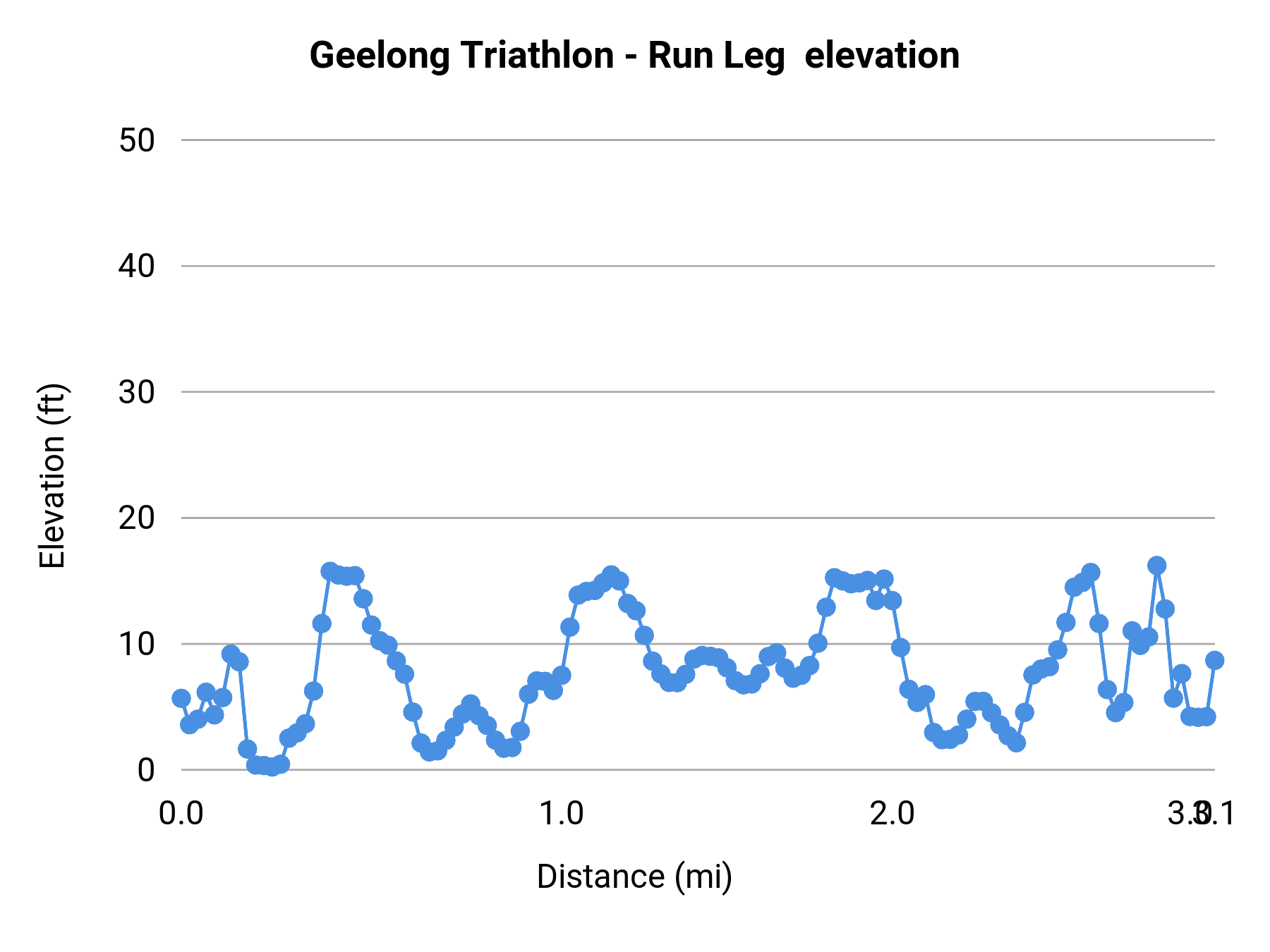 Geelong Triathlon - Run Leg elevation profile