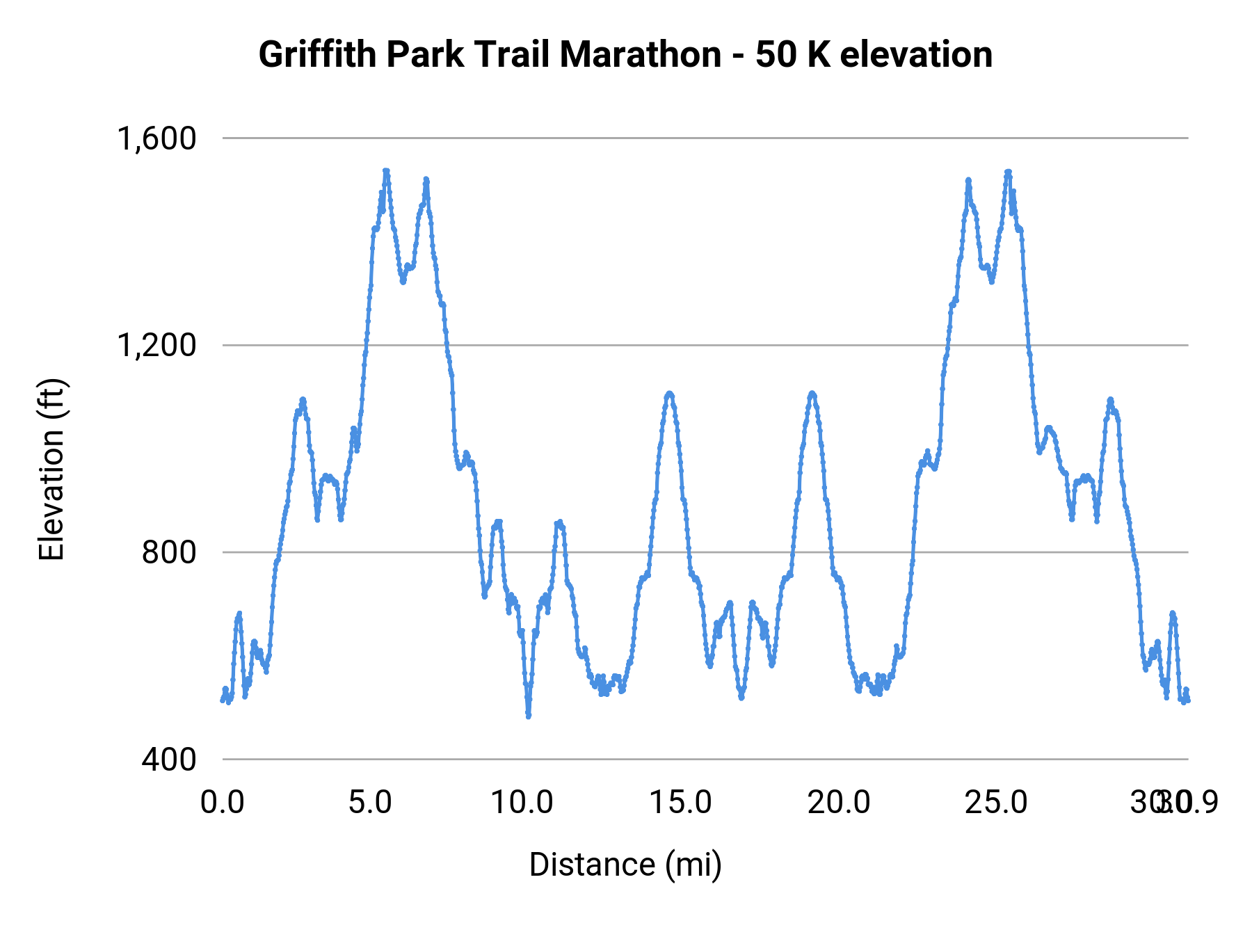 Griffith Park Trail Marathon - 50 K elevation profile