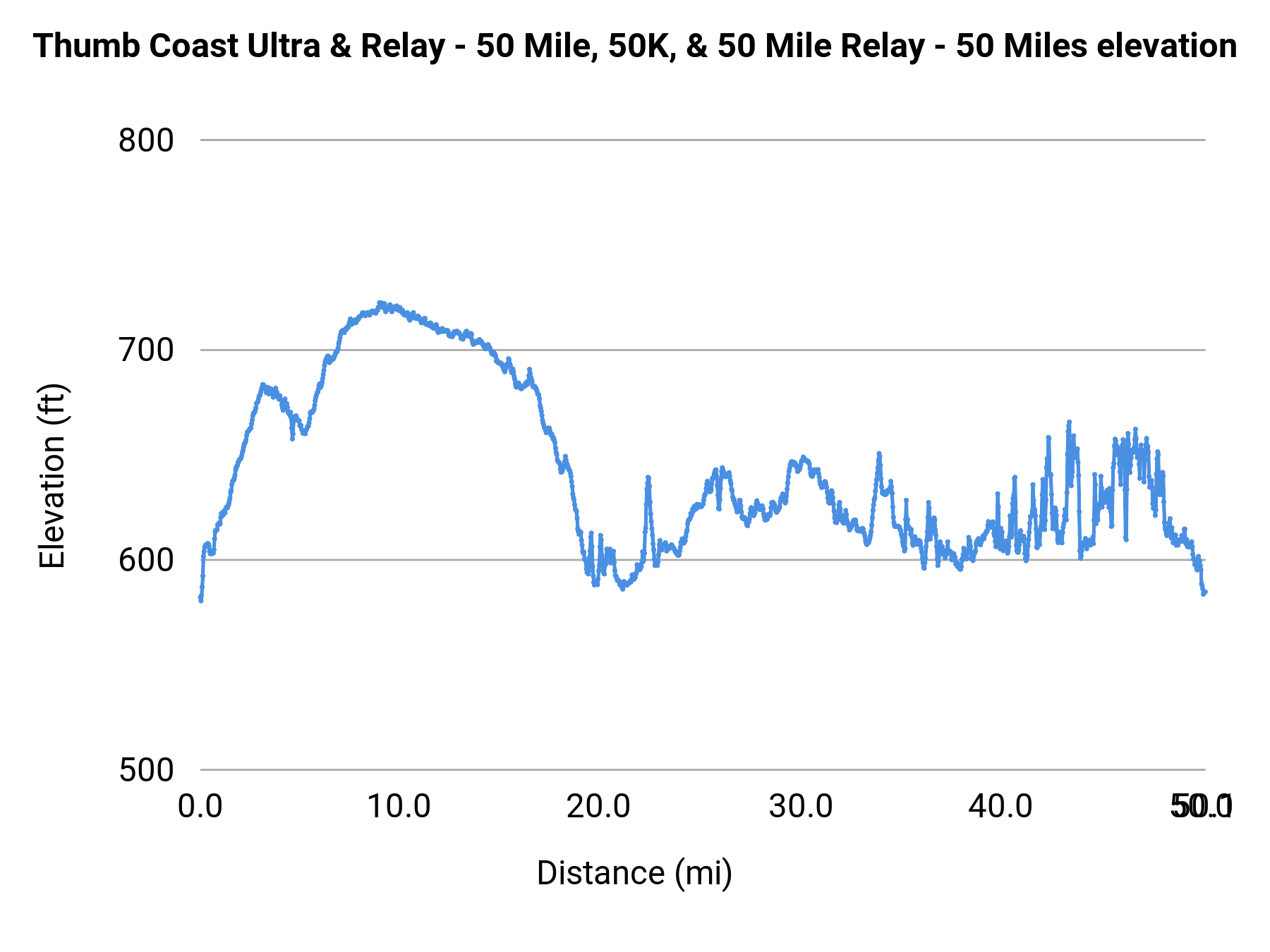 Thumb Coast Ultra & Relay - 50 Mile, 50K, & 50 Mile Relay - 50 Miles elevation profile