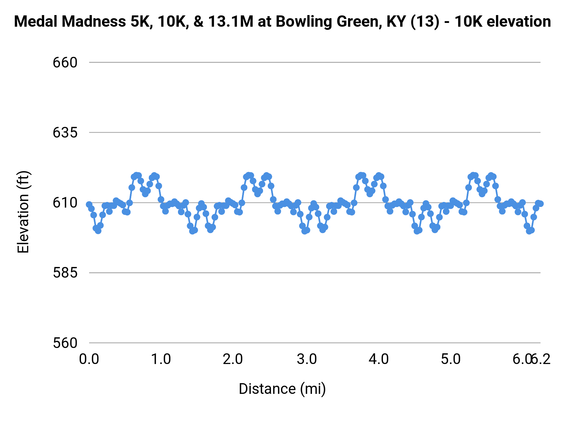 Medal Madness 5K, 10K, & 13.1M at Bowling Green, KY - 10K elevation profile