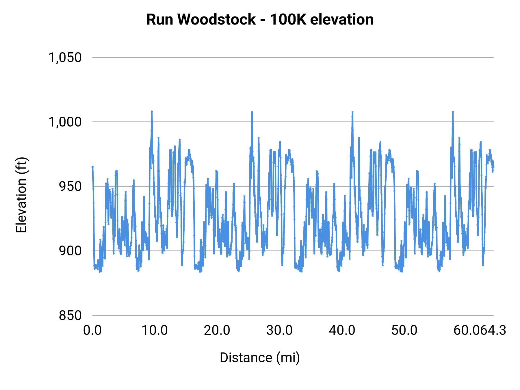 Run Woodstock - 100K elevation profile
