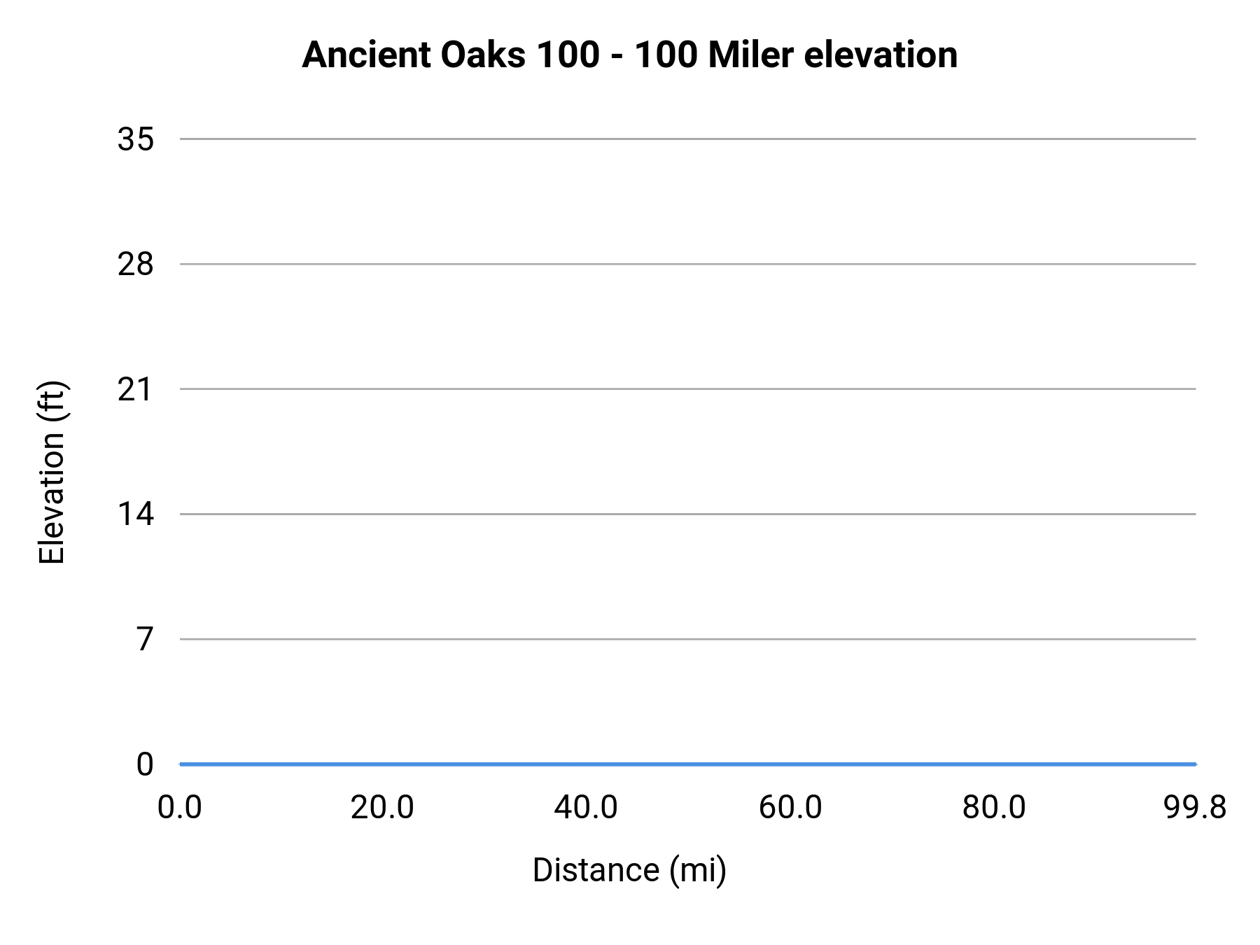 Ancient Oaks 100 - 100 Miler elevation profile